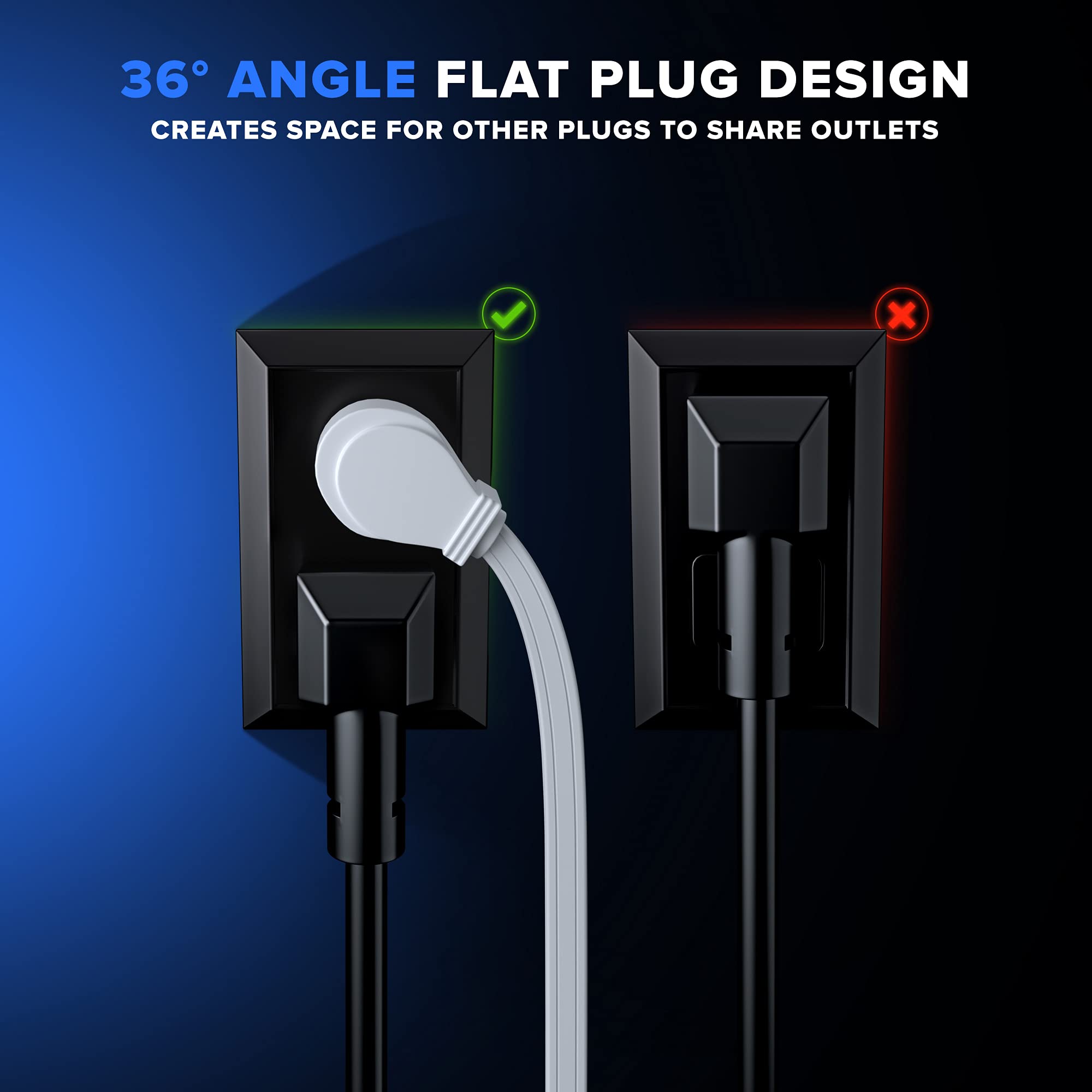36° ANGLE FLAT PLUG DESIGN  
CREATES SPACE FOR OTHER PLUGS TO SHARE OUTLETS