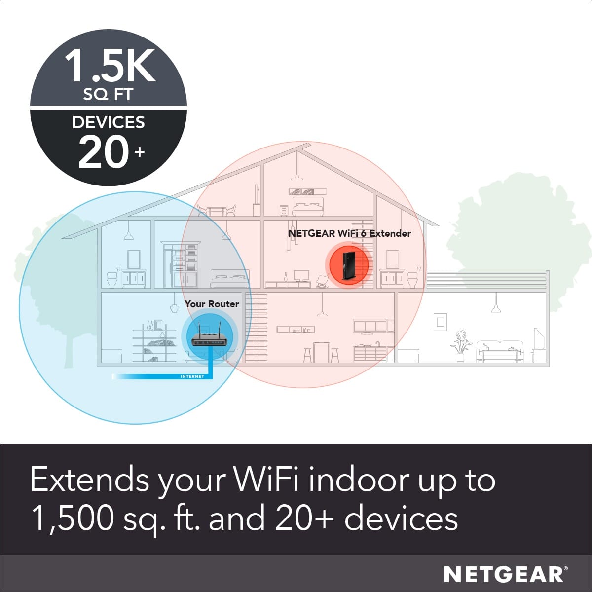 The text on the image is grouped and corrected as follows:
1.5K SQ FT DEVICES 20+ NETGEAR WiFi 6 Extender
Your Router MT.AN.. Extends your WiFi indoor up to 1,500 sq. ft. and 20+ devices
NETGEAR