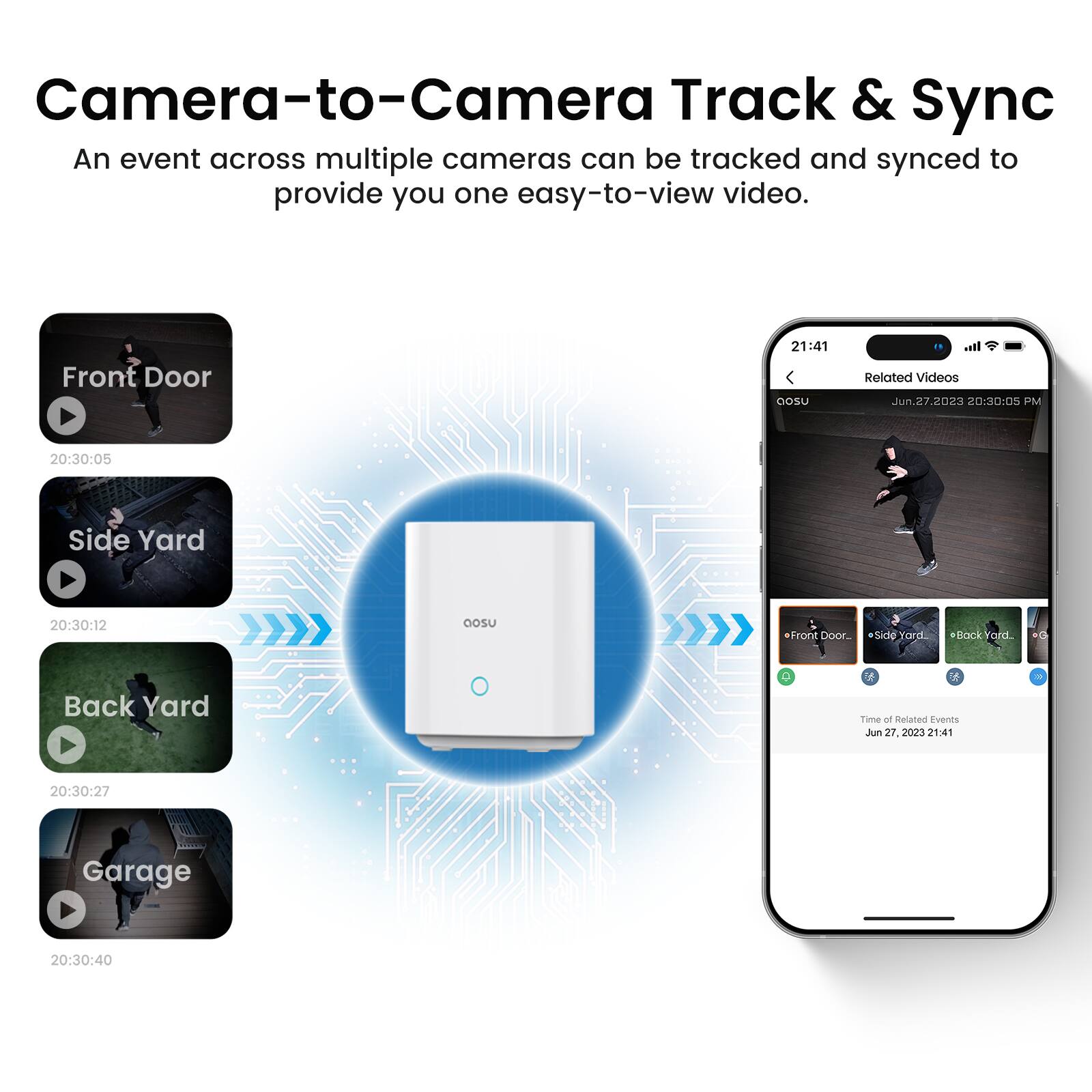 Camera-to-Camera Track & Sync  
An event across multiple cameras can be tracked and synced to provide you one easy-to-view video.

Front Door  
20:30:05

Side Yard  
20:30:12

Back Yard  
20:30:27

Garage  
20:30:40

Related Videos  
Jun.27 2023 20:30:05 PM

Time of Related Events  
Jun 27, 2023 21:41