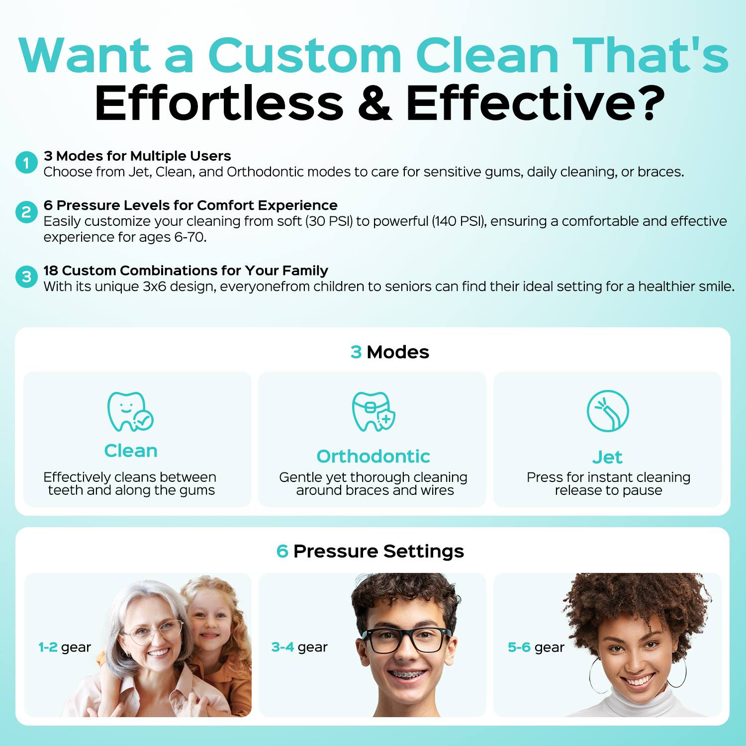 Want a Custom Clean That's Effortless & Effective?

1. 3 Modes for Multiple Users
   - Choose from Jet, Clean, and Orthodontic modes to care for sensitive gums, daily cleaning, or braces.

2. 6 Pressure Levels for Comfort Experience
   - Easily customize your cleaning from soft (30 PSI) to powerful (140 PSI), ensuring a comfortable and effective experience for ages 6-70.

3. 18 Custom Combinations for Your Family
   - With its unique 3x6 design, everyone from children to seniors can find their ideal setting for a healthier smile.

3 Modes
- Clean: Effectively cleans between teeth and along the gums
- Orthodontic: Gentle yet thorough cleaning around braces and wires
- Jet: Press for instant cleaning release to pause

6 Pressure Settings
- 1-2 gear
- 3-4 gear
- 5-6 gear