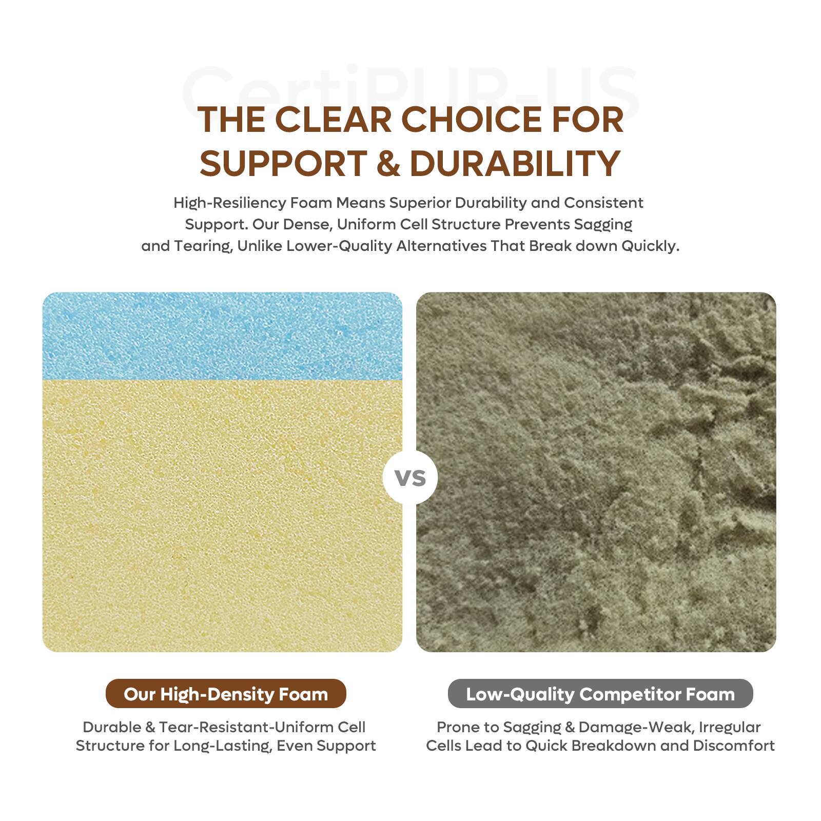 **THE CLEAR CHOICE FOR SUPPORT & DURABILITY**

High-Resiliency Foam Means Superior Durability and Consistent Support. Our Dense, Uniform Cell Structure Prevents Sagging and Tearing, Unlike Lower-Quality Alternatives That Break Down Quickly.

**Our High-Density Foam**
- Durable & Tear-Resistant
- Uniform Cell Structure for Long-Lasting, Even Support

**Low-Quality Competitor Foam**
- Prone to Sagging & Damage
- Weak, Irregular Cells Lead to Quick Breakdown and Discomfort
