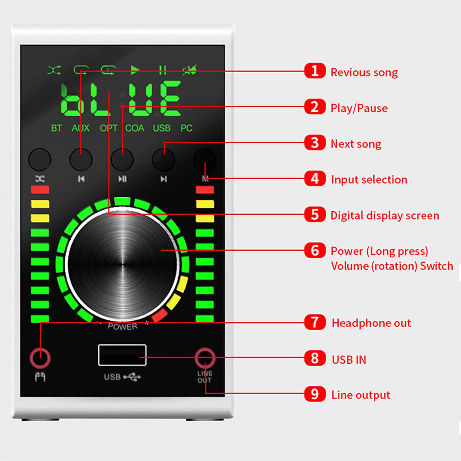 1. Previous song
2. Play/Pause
3. Next song
4. Input selection
5. Digital display screen
6. Power (Long press) Volume (rotation) Switch
7. Headphone out
8. USB IN
9. Line output

BT AUX OPT COA USB PC