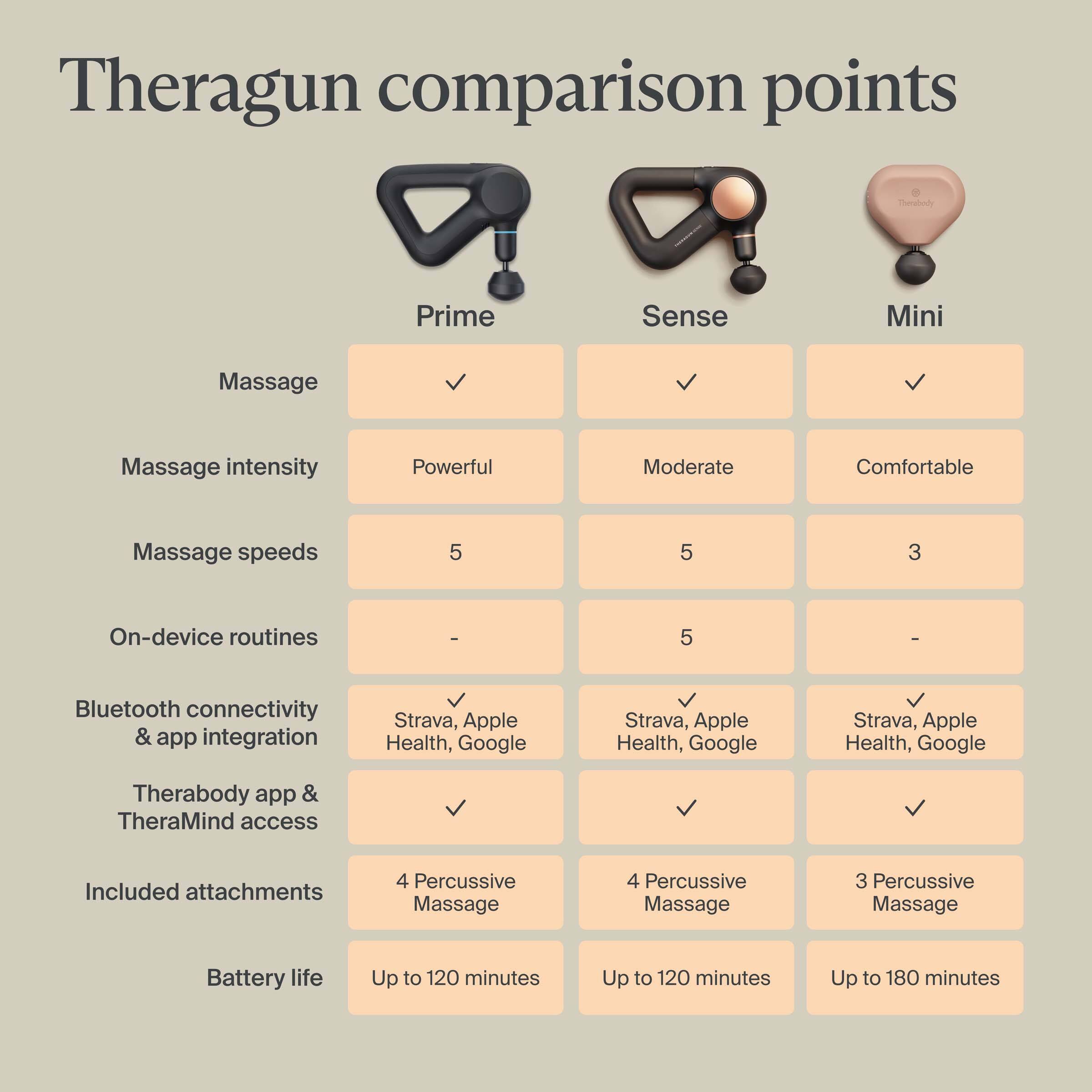 Theragun Comparison Points

- **Prime**
  - Massage: Powerful
  - Massage Speeds: 5
  - On-device Routines: -
  - Bluetooth Connectivity & App Integration: Strava, Apple Health, Google
  - Therabody App & TheraMind Access: ✓
  - Included Attachments: 4 Percussive Massage
  - Battery Life: Up to 120 minutes

- **Sense**
  - Massage: Moderate
  - Massage Speeds: 5
  - On-device Routines: 5
  - Bluetooth Connectivity & App Integration: Strava, Apple Health, Google
  - Therabody App & TheraMind Access: ✓
  - Included Attachments: 4 Percussive Massage
  - Battery Life: Up to 120 minutes

- **Mini**
  - Massage: Comfortable
  - Massage Speeds: 3
  - On-device Routines: -
  - Bluetooth Connectivity & App Integration: Strava, Apple Health, Google
  - Therabody App & TheraMind Access: ✓
  - Included Attachments: 3 Percussive Massage
  - Battery Life: Up to 18