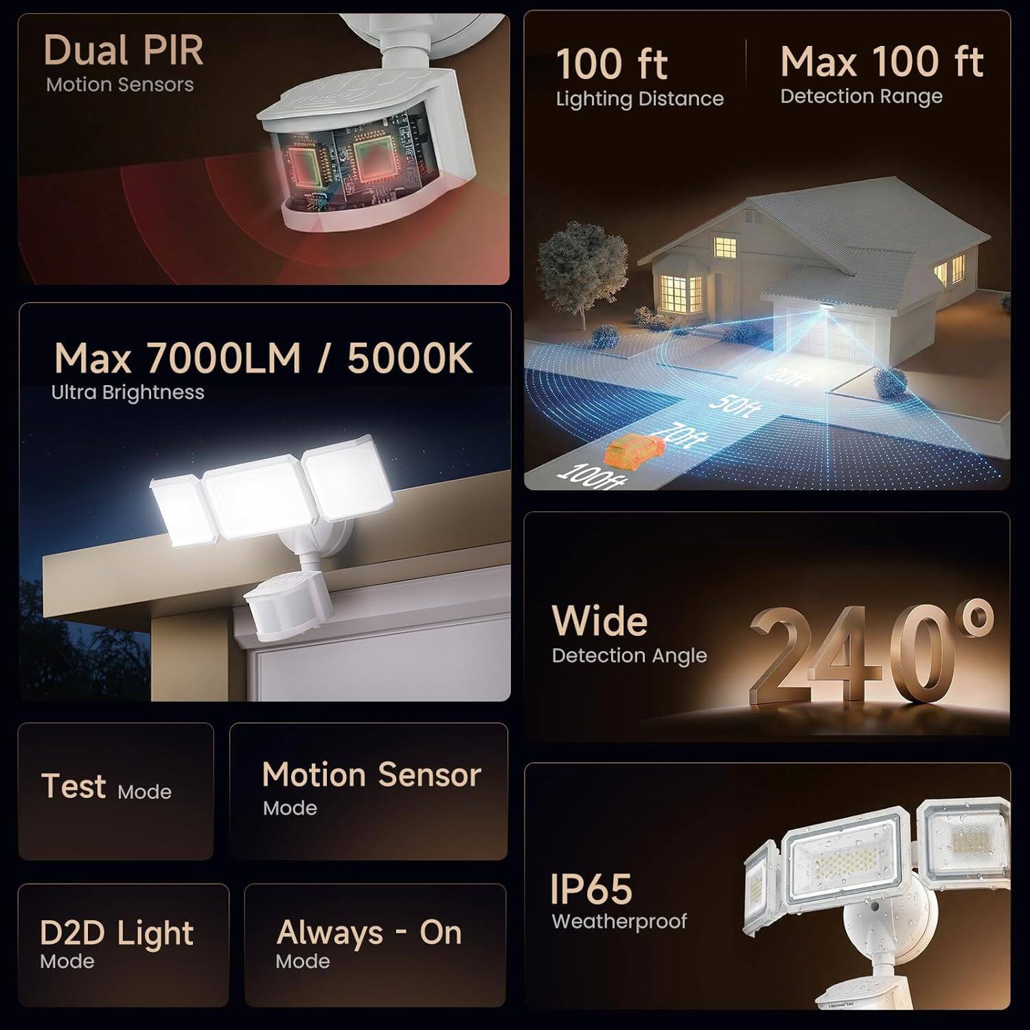 Dual PIR Motion Sensors  
100 ft Lighting Distance  
Max 100 ft Detection Range  
Max 7000LM / 5000K Ultra Brightness  
20/1 50ft  
70ft  
100ft  
Test Mode  
Motion Sensor Mode  
Wide Detection Angle 240°  
D2D Light Mode  
Always - On Mode  
IP65 Weatherproof