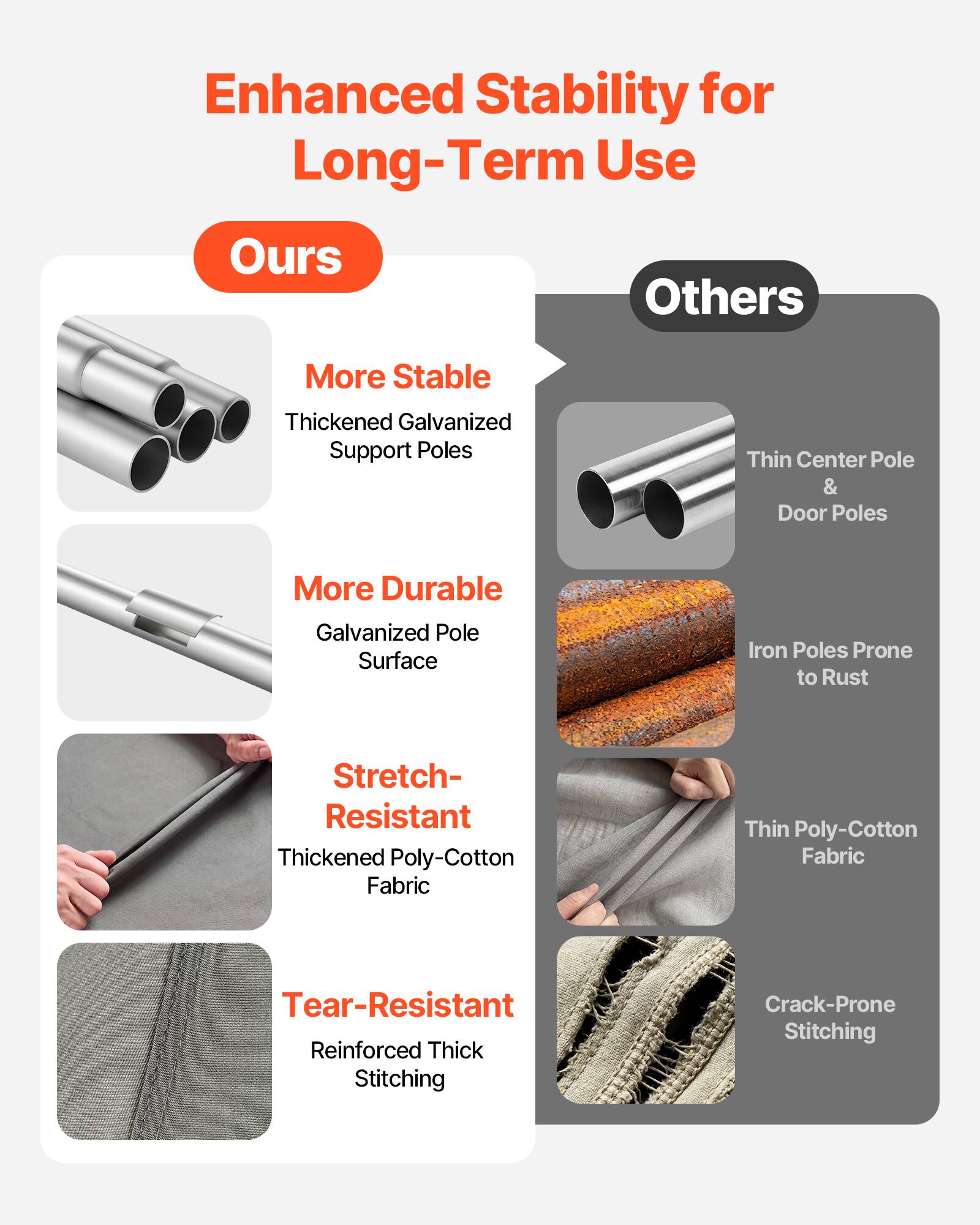 Enhanced Stability for Long-Term Use

Ours
- More Stable
  - Thickened Galvanized Support Poles
- More Durable
  - Galvanized Pole Surface
- Stretch-Resistant
  - Thickened Poly-Cotton Fabric
- Tear-Resistant
  - Reinforced Thick Stitching

Others
- Thin Center Pole & Door Poles
- Iron Poles Prone to Rust
- Thin Poly-Cotton Fabric
- Crack-Prone Stitching
