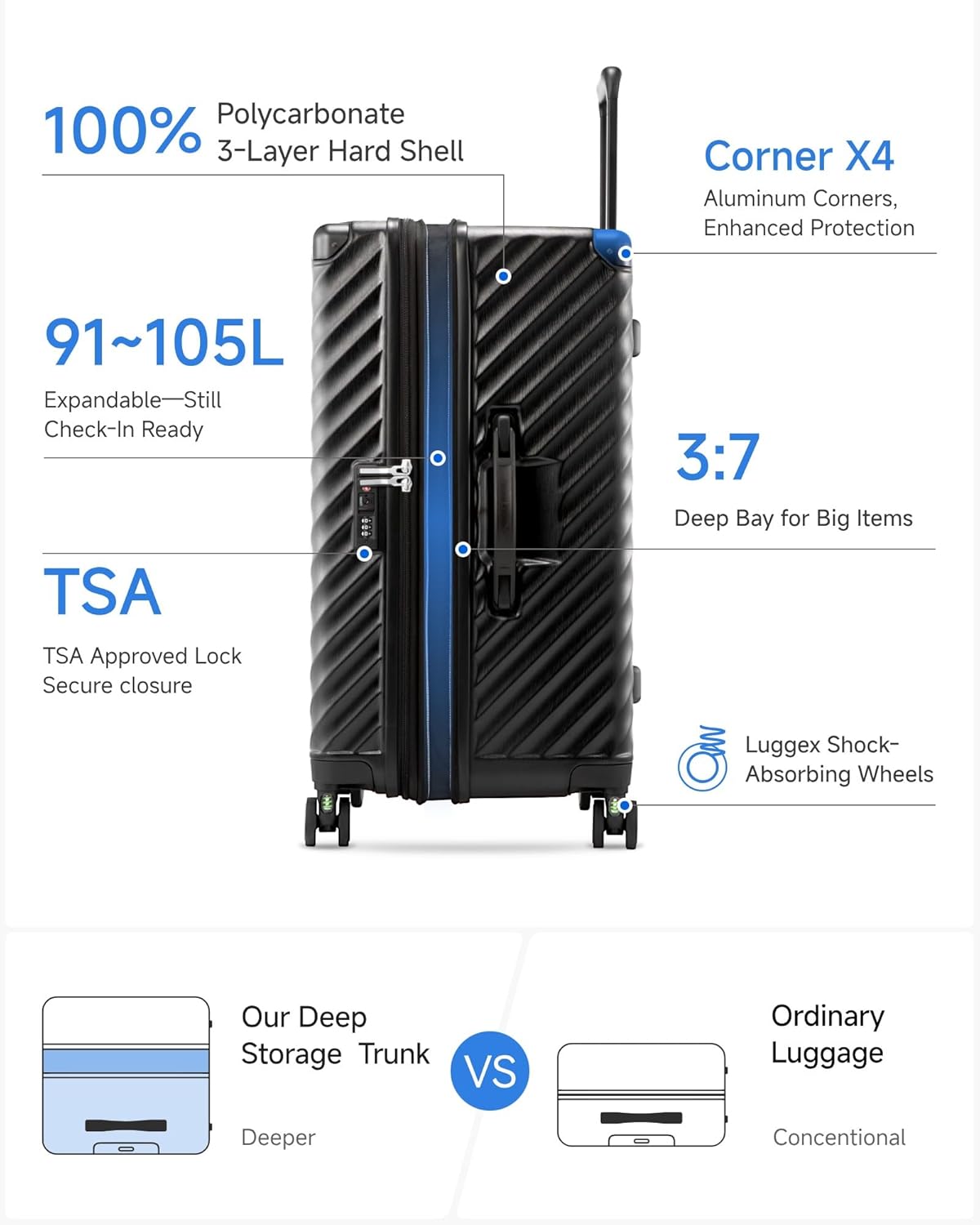 100% Polycarbonate 3-Layer Hard Shell  
Corner X4 Aluminum Corners, Enhanced Protection  
91~105L Expandable—Still Check-In Ready  
TSA Approved Lock Secure closure  
3:7 Deep Bay for Big Items  
Luggex Shock-Absorbing Wheels  

Our Deep Storage Trunk VS Ordinary Luggage  
Deeper vs Conventional