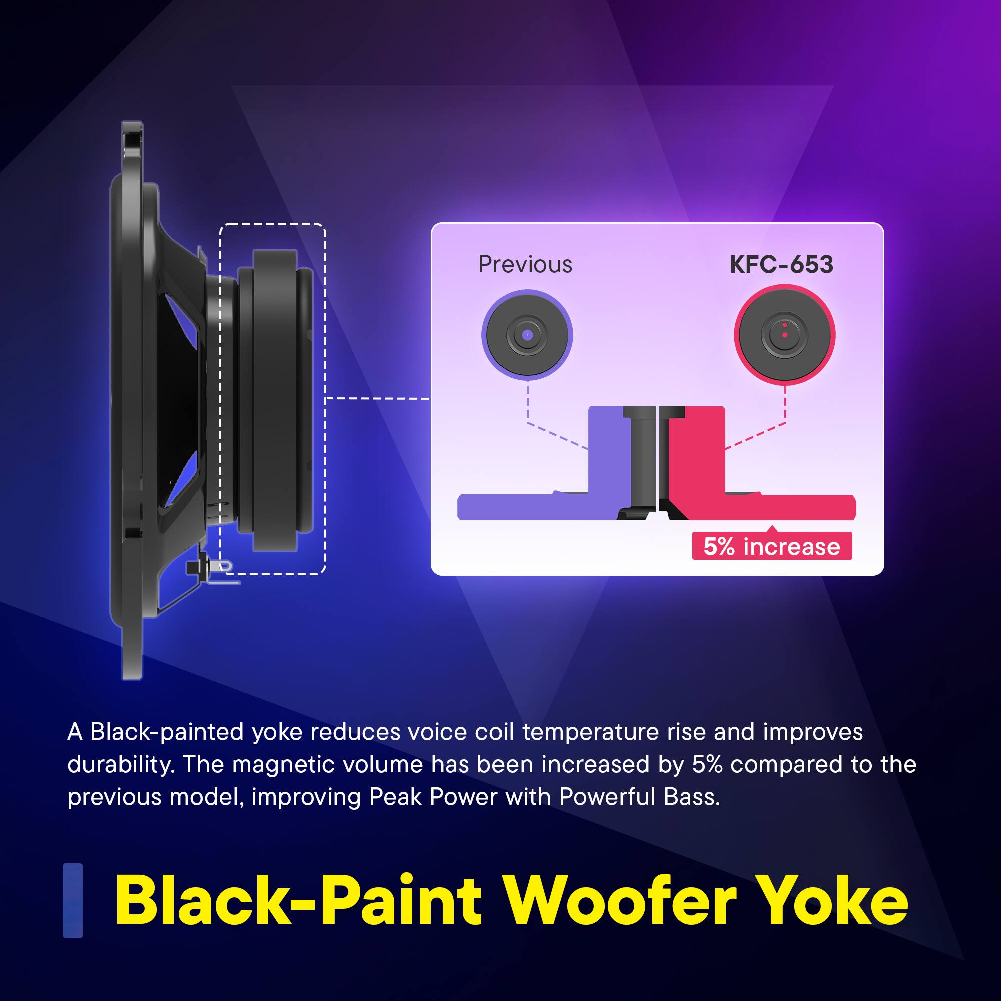 Black-painted yoke reduces voice coil temperature rise and improves durability. The magnetic volume has been increased by 5% compared to the previous model, improving Peak Power with Powerful Bass.