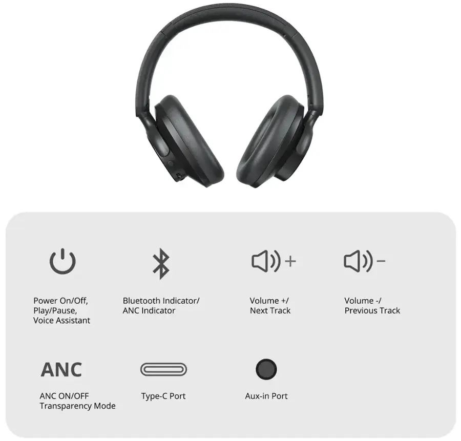 The text on the image can be grouped and corrected as follows:

+ Power On/Off, Play/Pause, Voice Assistant, Bluetooth Indicator, ANC Indicator, Volume +/Next Track, Volume -/Previous Track, ANC ON/OFF, Transparency Mode, Type-C Port, Aux-in Port.