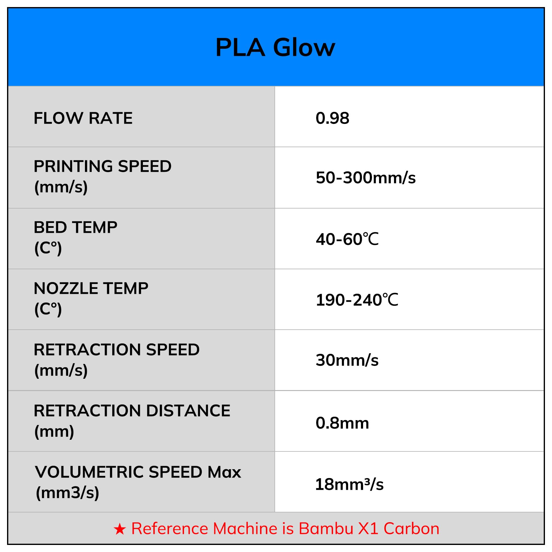 PLA Glow

- FLOW RATE: 0.98
- PRINTING SPEED (mm/s): 50-300mm/s
- BED TEMP (°C): 40-60°C
- NOZZLE TEMP (°C): 190-240°C
- RETRACTION SPEED (mm/s): 30mm/s
- RETRACTION DISTANCE (mm): 0.8mm
- VOLUMETRIC SPEED Max (mm³/s): 18mm³/s

Reference Machine is Bambu X1 Carbon