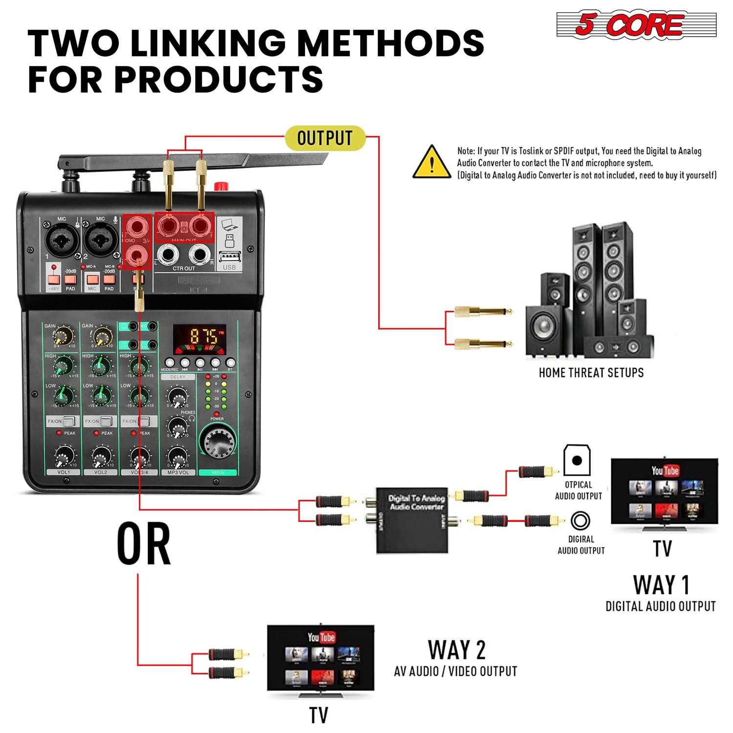 **TWO LINKING METHODS FOR PRODUCTS**

**5 CORE**

**OUTPUT**

**Note:** If your TV is Toslink or SPDIF output, you need the Digital to Analog Audio Converter to contact the TV and microphone system. [Digital to Analog Audio Converter is not included, need to buy it yourself]

**WAY 1**

- Digital To Analog Audio Converter
- OPTICAL AUDIO OUTPUT
- DIGITAL AUDIO OUTPUT
- TV

**WAY 2**

- AV AUDIO / VIDEO OUTPUT
- TV

**HOME THEATRE SETUPS**

**OR**