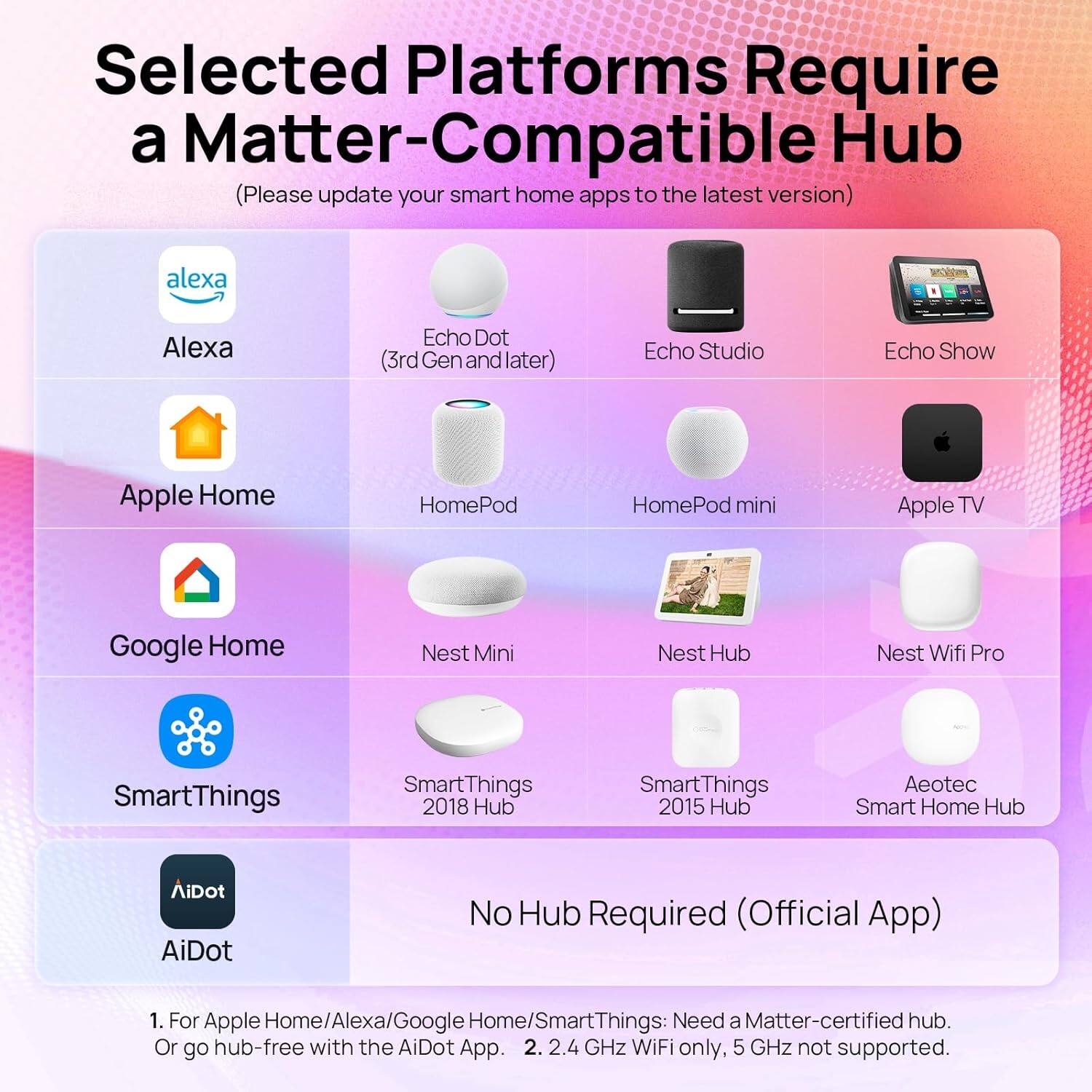 Selected Platforms Require a Matter-Compatible Hub (Please update your smart home apps to the latest version)

- Alexa
  - Alexa Echo Dot (3rd Gen and later)
  - Echo Studio
  - Echo Show

- Apple Home
  - HomePod
  - HomePod mini
  - Apple TV

- Google Home
  - Nest Mini
  - Nest Hub
  - Nest Wifi Pro

- SmartThings
  - SmartThings 2018 Hub
  - SmartThings 2015 Hub
  - Aeotec Smart Home Hub

- AiDot
  - No Hub Required (Official App)

1. For Apple Home/Alexa/Google Home/SmartThings: Need a Matter-certified hub. Or go hub-free with the AiDot App.
2. 2.4 GHz WiFi only, 5 GHz not supported.