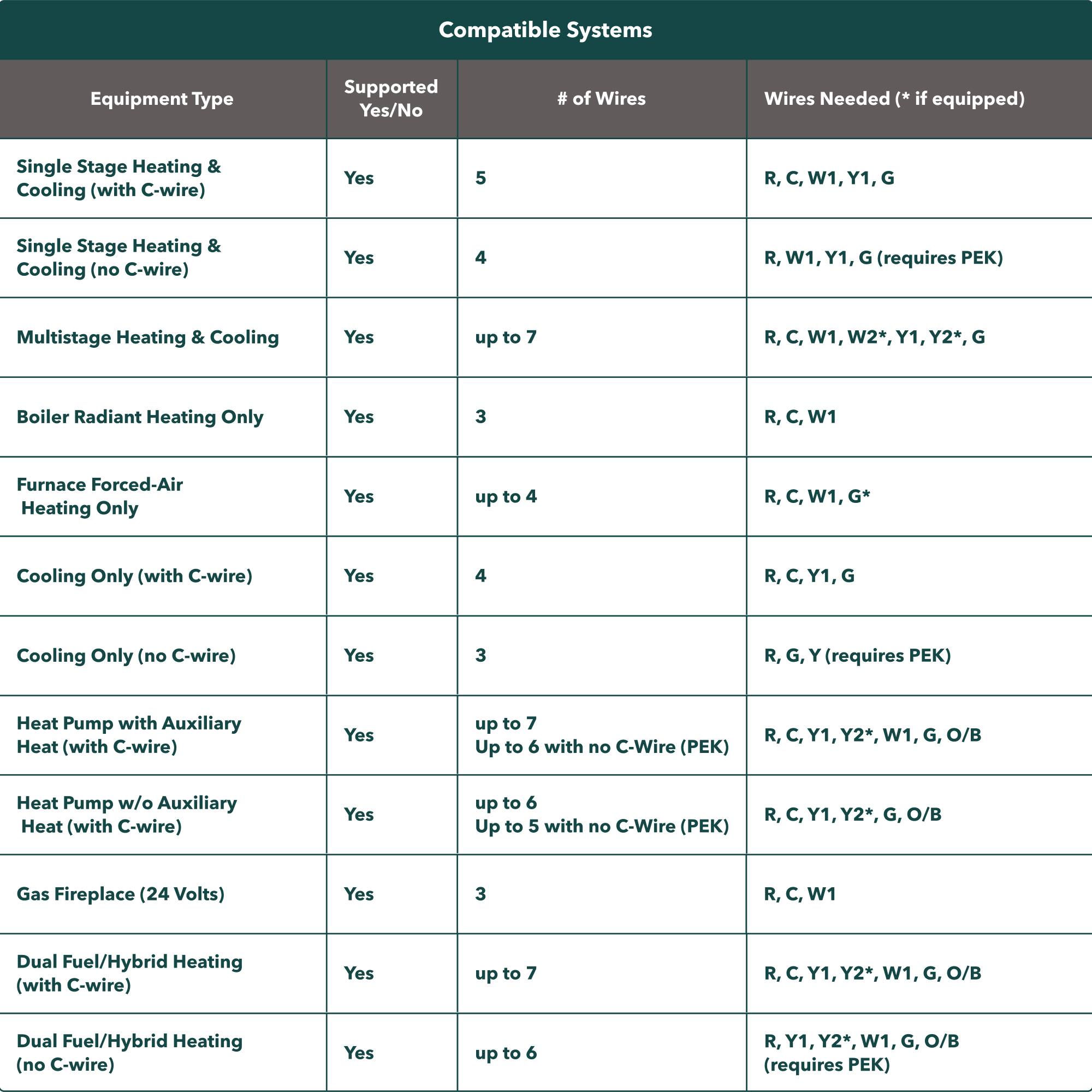 Compatible Systems

| Equipment Type                          | Supported Yes/No | # of Wires | Wires Needed (* if equipped) |
|----------------------------------------|-----------------|-----------|----------------------------|
| Single Stage Heating & Cooling (with C-wire) | Yes             | 5         | R, C, W1, Y1, G              |
| Single Stage Heating & Cooling (no C-wire)   | Yes             | 4         | R, W1, Y1, G (requires PEK)   |
| Multistage Heating & Cooling             | Yes             | up to 7   | R, C, W1, W2*, Y1, Y2*, G     |
| Boiler Radiant Heating Only              | Yes             | 3         | R, C, W1                    |
| Furnace Forced-Air Heating Only          | Yes             | up to 4   | R, C, W1, G+                |
| Cooling Only (with C-wire)                | Yes             | 4         | R, C, Y1, G                 |
| Cooling Only (no C-wire)                  | Yes             | 3         | R, G, Y (requires PEK)       |
|
