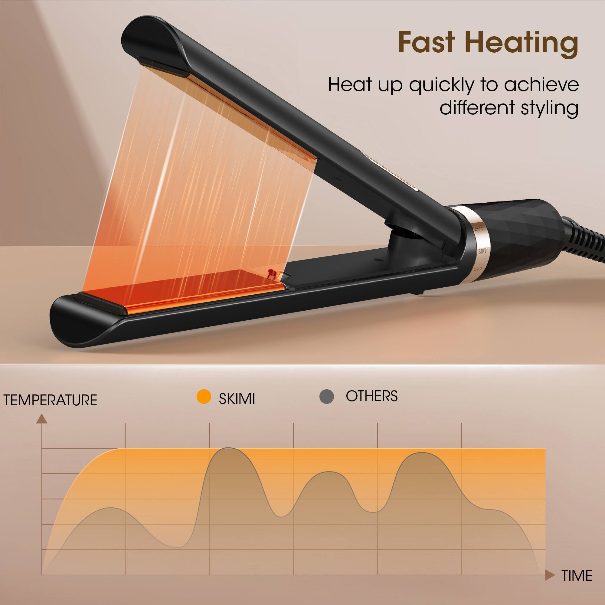 Fast Heating
Heat up quickly to achieve different styling

TEMPERATURE
SKIMI
OTHERS
TIME