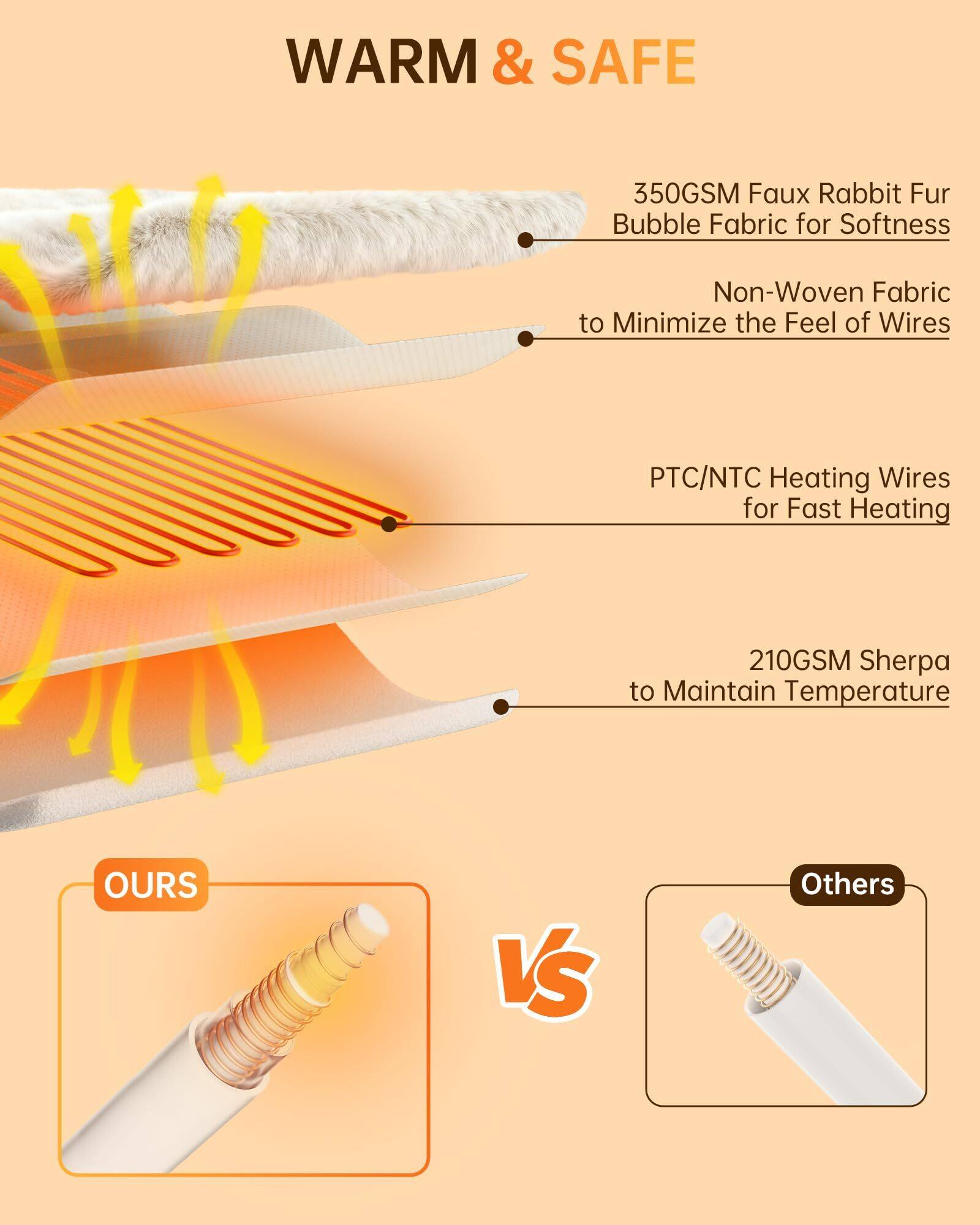 WARM & SAFE

- 350GSM Faux Rabbit Fur Bubble Fabric for Softness
- Non-Woven Fabric to Minimize the Feel of Wires
- PTC/NTC Heating Wires for Fast Heating
- 210GSM Sherpa to Maintain Temperature

OURS vs Others