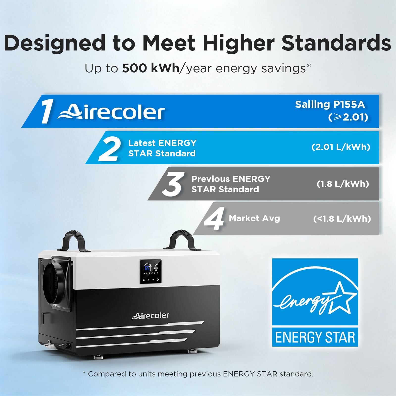 Designed to Meet Higher Standards  
Up to 500 kWh/year energy savings*  

1. Airecoler  
   Sailing P155A (≥2.01)  
   (2.01 L/kWh)  

2. Latest ENERGY STAR Standard  

3. Previous ENERGY STAR Standard  
   (1.8 L/kWh)  

4. Market Avg  
   (<1.8 L/kWh)  

Airecoler energy ENERGY STAR  
Compared to units meeting previous ENERGY STAR standard.