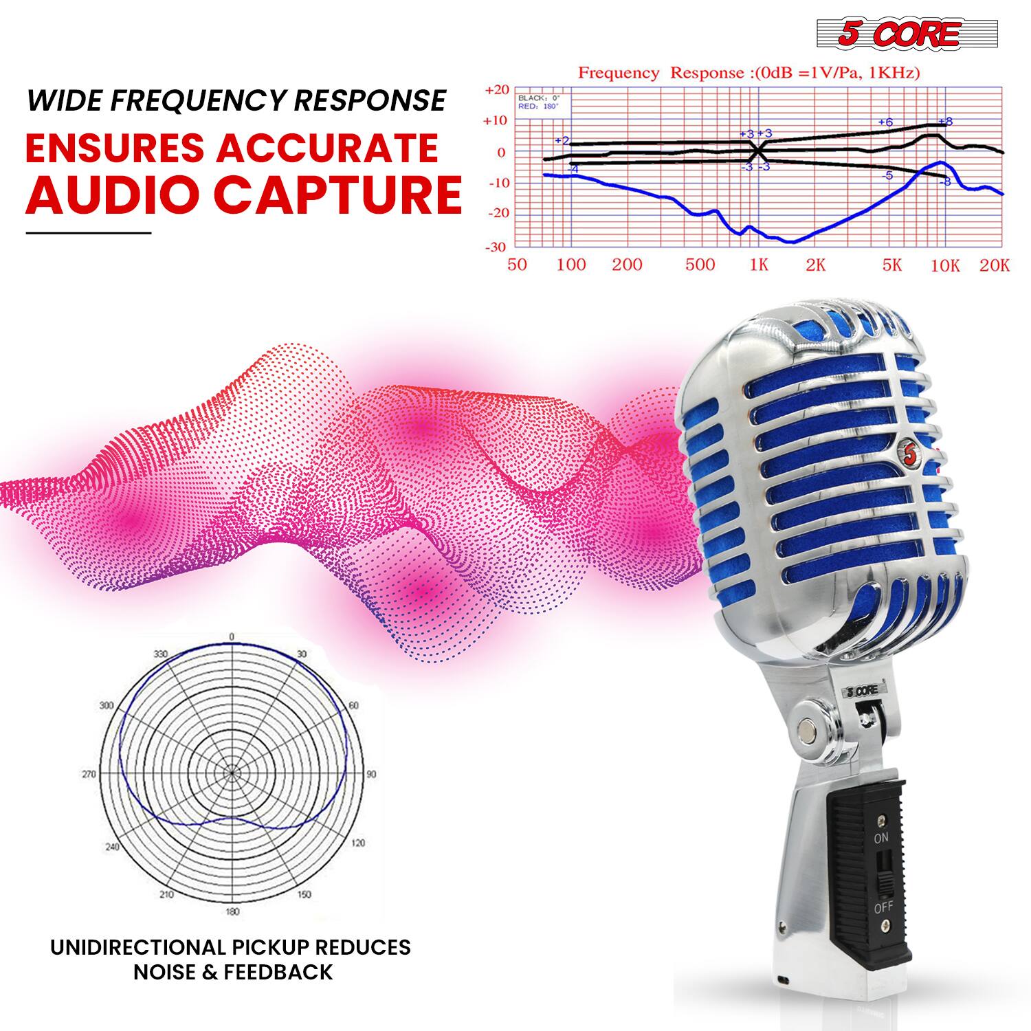 5 CORE Frequency Response: (0dB = 1V/Pa, 1KHz) +20 WIDE RESPONSE BLACK. 2 FREQUENCY RESPONSE ENSURES ACCURATE AUDIO CAPTURE -20 -30 50 100 200 500 1K 2K 5K 10K 20K 5 20 30 300 d0 CORE 270 90 340 120 ON UNIDIRECTIONAL PICKUP REDUCES NOISE & FEEDBACK OFF 0