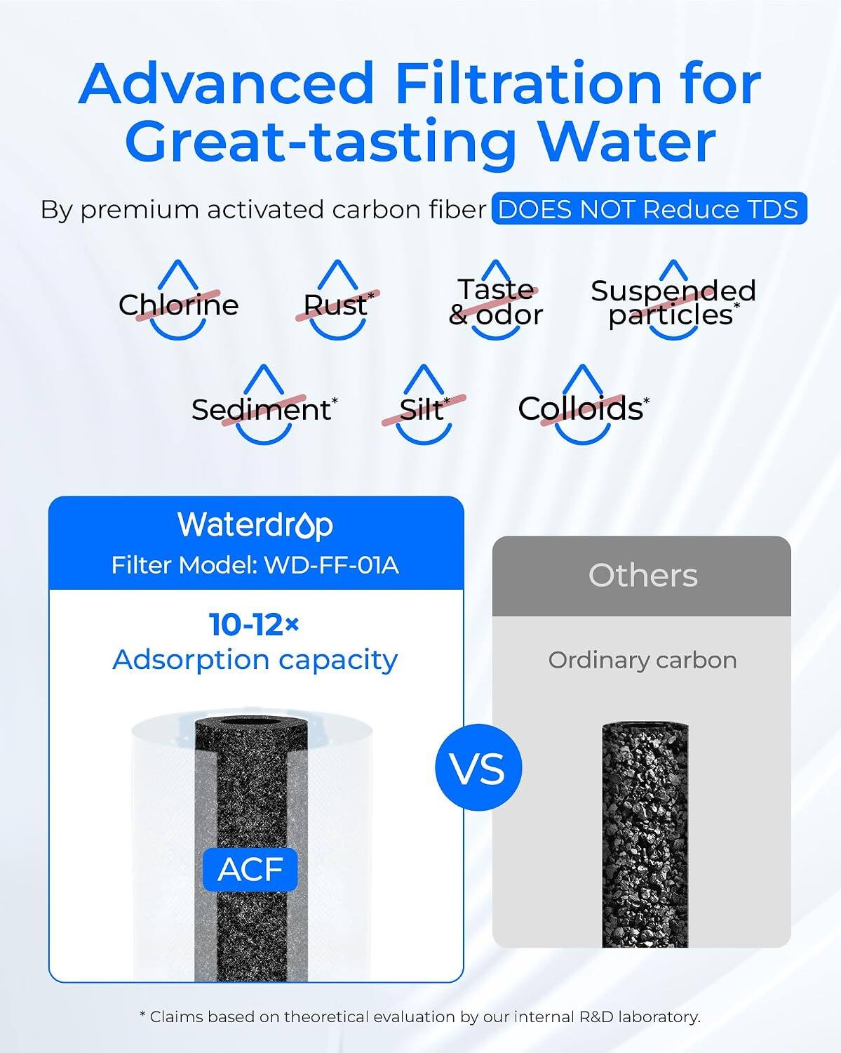 Advanced Filtration for Great-tasting Water  
By premium activated carbon fiber DOES NOT Reduce TDS

- Chlorine
- Rust
- Taste & odor
- Suspended particles*
- Sediment*
- Silt
- Colloids

Waterdrop Filter Model: WD-FF-01A  
10-12x Adsorption capacity

Others  
Ordinary carbon  
VS  
ACF

*Claims based on theoretical evaluation by our internal R&D laboratory.