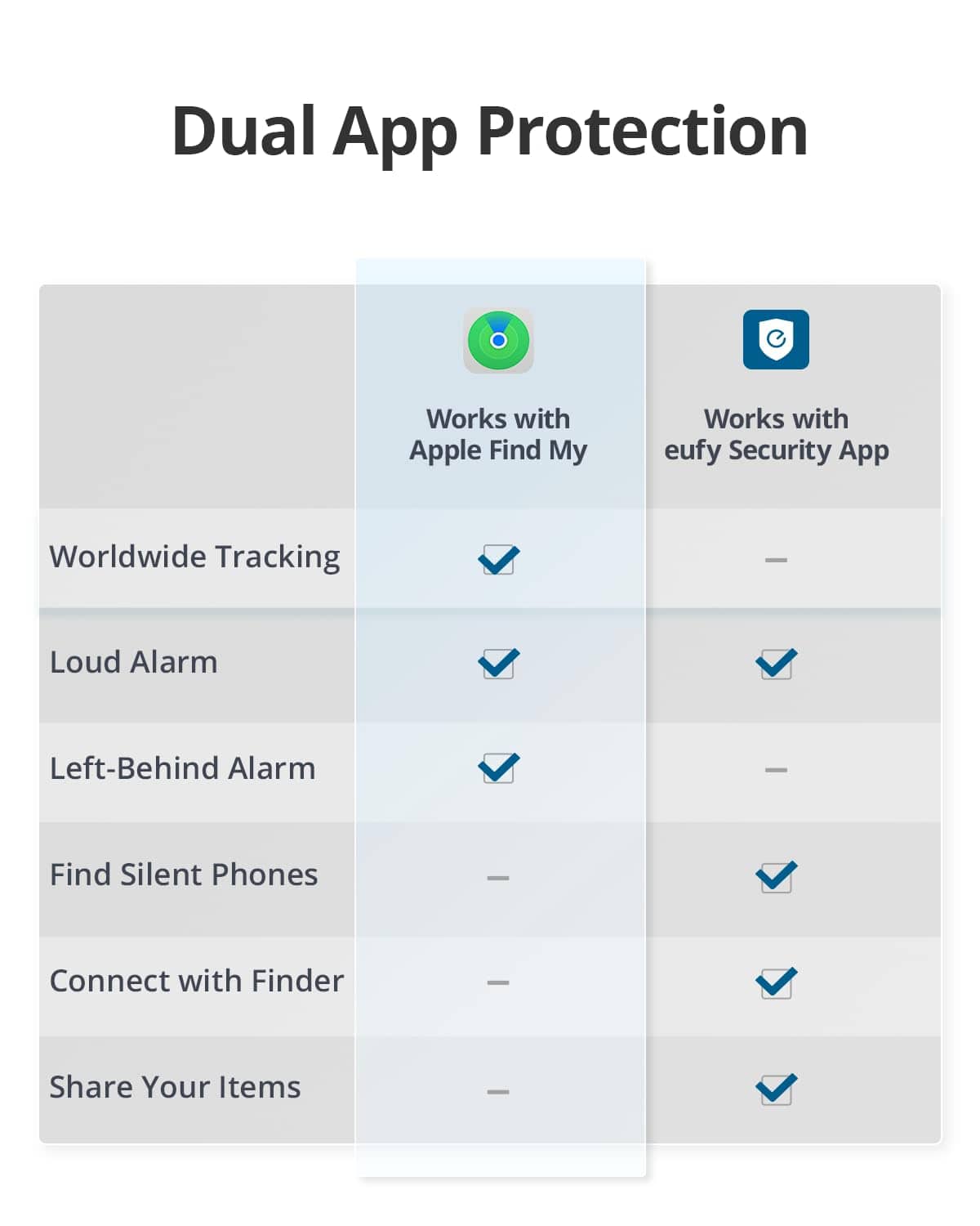 Dual App Protection
Works with Apple Find My Works with eufy Security App
Worldwide Tracking
Loud Alarm
Left-Behind Alarm
Find Silent Phones
Connect with Finder
Share Your Items