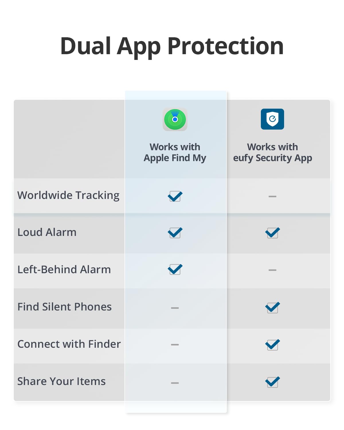 Dual App Protection
Works with Apple Find My Works with eufy Security App
Worldwide Tracking
Loud Alarm
Left-Behind Alarm
Find Silent Phones
Connect with Finder
Share Your Items