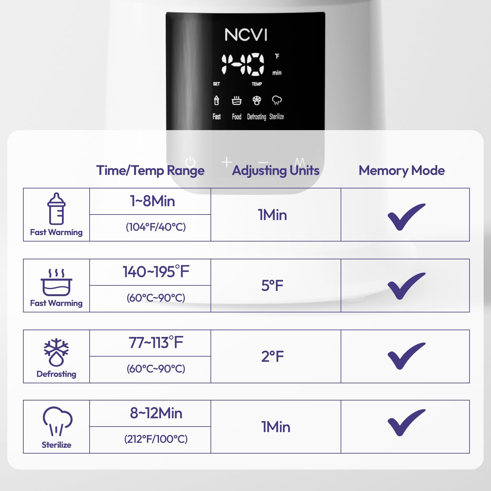 NCVI

F
min
SET
TEMP
Food Defrosting Sterilize

+ M Time/Temp Range Adjusting Units
Memory Mode

Fast Warming
1~8Min (104F/40C)
1Min

Fast Warming
140-195F (60C~90C)
5F

Defrosting
77~113F (60C~90C)
2F

Sterilize
8~12Min (212F/100C)
1Min