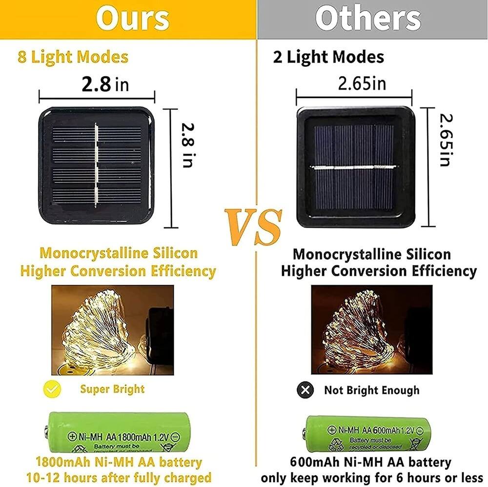 **Ours**

- 8 Light Modes
- 2.8 in x 2.8 in
- Monocrystalline Silicon
- Higher Conversion Efficiency
- Super Bright
- 1800mAh Ni-MH AA battery
- 10-12 hours after fully charged

**Others**

- 2 Light Modes
- 2.65 in x 2.65 in
- Monocrystalline Silicon
- Higher Conversion Efficiency
- Not Bright Enough
- 600mAh Ni-MH AA battery
- Only keep working for 6 hours or less