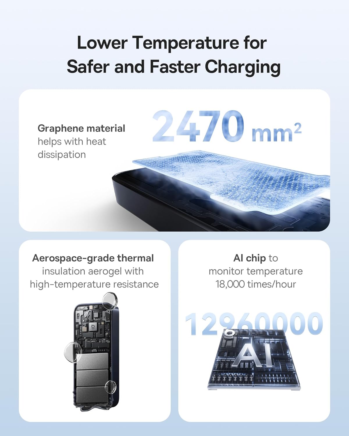 Lower Temperature for Safer and Faster Charging

Graphene material helps with heat dissipation

Aerospace-grade thermal insulation aerogel with high-temperature resistance

Al chip to monitor temperature 18,000 times/hour