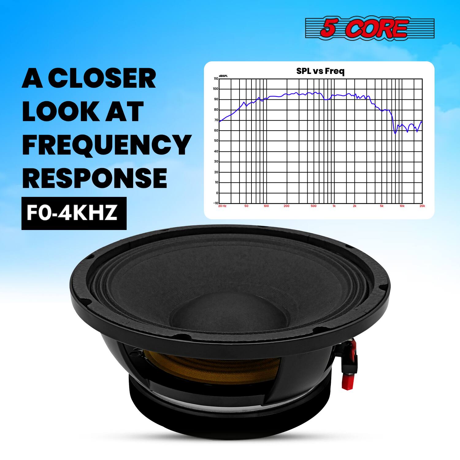 5 CORE  
A CLOSER LOOK AT FREQUENCY RESPONSE  
FO-4KHZ  

SPL vs Freq
