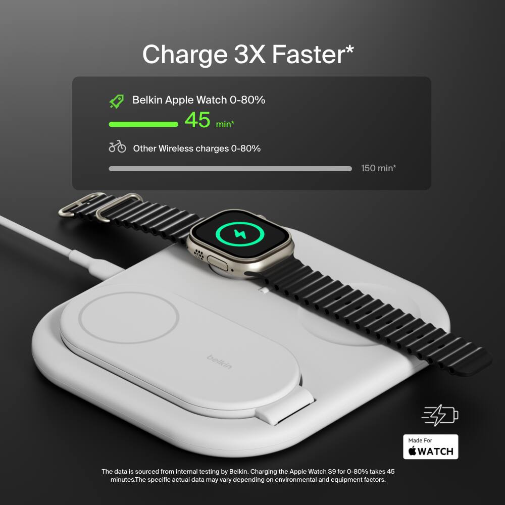 Charge 3X Faster* Belkin Apple Watch 0-80% 45 min* Other Wireless charges 0-80% 150 min* belkin Made For WATCH The data is sourced from internal testing by Belkin. Charging the Apple Watch S9 for 0-80% takes 45 minutes. The specific actual data may vary depending on environmental and equipment factors.
