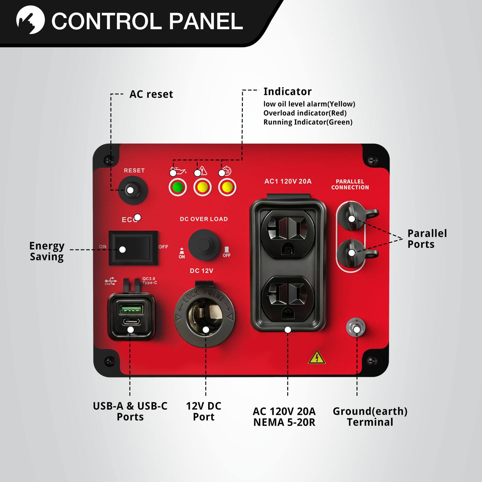 CONTROL PANEL

AC reset

Indicator
- low oil level alarm (Yellow)
- Overload indicator (Red)
- Running Indicator (Green)

RESET

AC1 120V 20A

PARALLEL CONNECTION

Energy Saving
- ON
- OFF

QC3.0 Type-C

DC OVER LOAD
- ON
- OFF

DC 12V LOCK POINT

Parallel Ports

USB-A & USB-C Ports

12V DC Port

AC 120V 20A Ground (earth) NEMA 5-20R Terminal