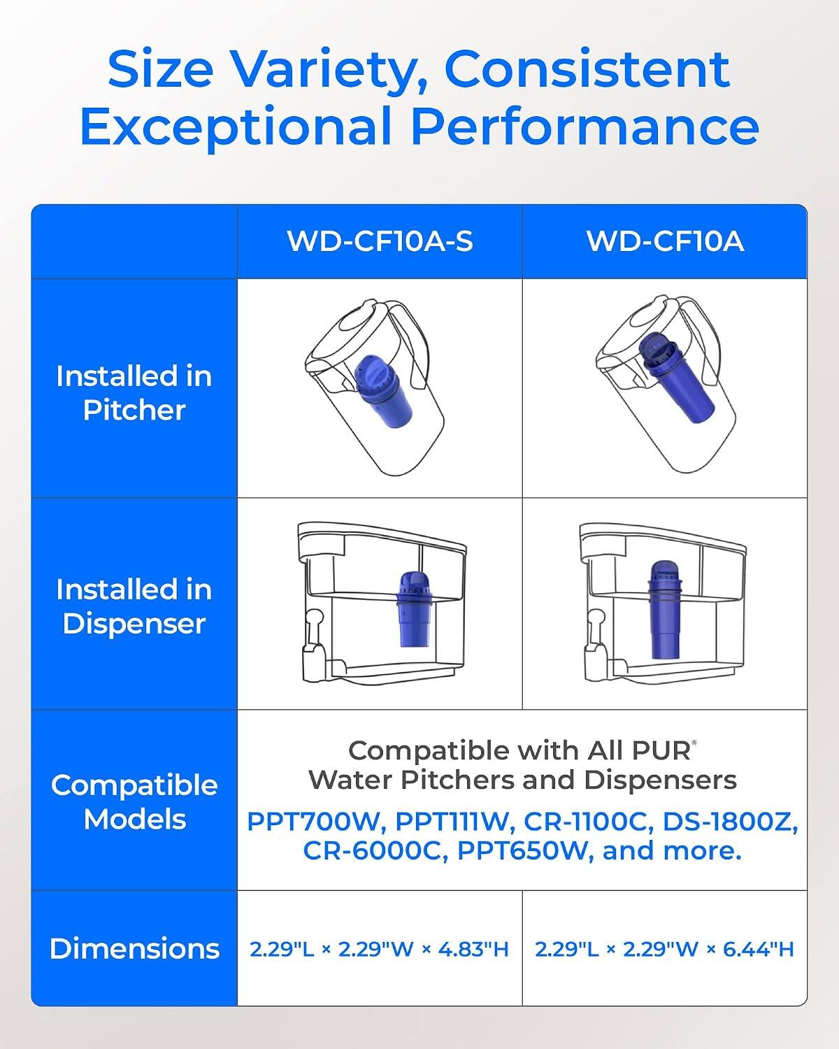 Size Variety, Consistent Exceptional Performance

WD-CF10A-S
WD-CF10A

Installed in Pitcher
Installed in Dispenser

Compatible with All PUR® Water Pitchers and Dispensers Models PPT700W, PPT111W, CR-1100C, DS-1800Z, CR-6000C, PPT650W, and more.

Dimensions
2.29"L x 2.29"W x 4.83"H
2.29"L x 2.29"W x 6.44"H