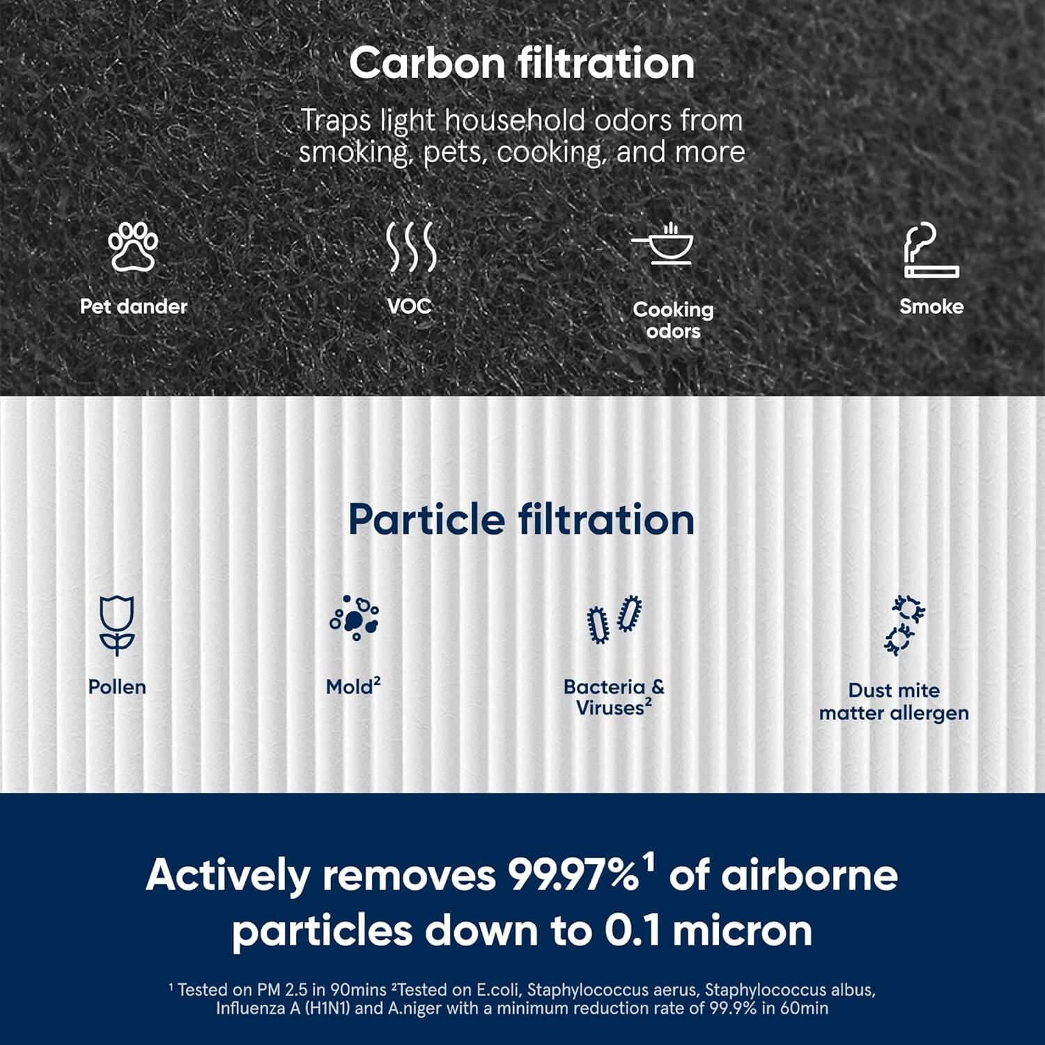 Carbon filtration Traps light household odors from smoking, pets, cooking, and more

Pet dander
VOC
Cooking odors
Smoke

Particle filtration

Pollen
Mold²
Bacteria & Viruses²
Dust mite matter allergen

Actively removes 99.97%¹ of airborne particles down to 0.1 micron

¹Tested on PM 2.5 in 90mins
²Tested on E.coli, Staphylococcus aerus, Staphylococcus albus, Influenza A (H1N1) and A.niger with a minimum reduction rate of 99.9% in 60min