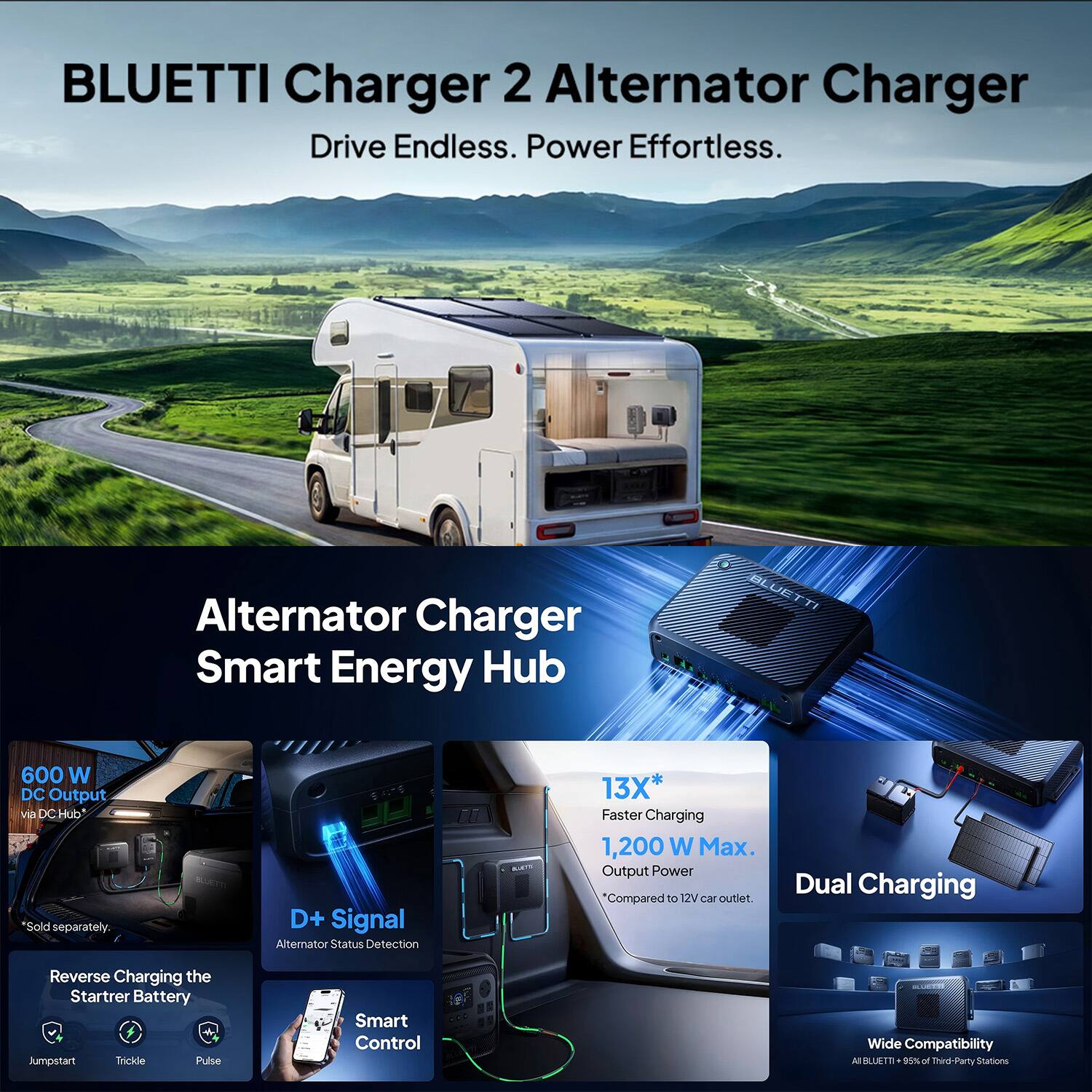 BLUETTI Charger 2  
Alternator Charger  
Drive Endless. Power Effortless.  

Alternator Charger  
Smart Energy Hub  

600 W DC Output via DC Hub*  
*Sold separately.  

D+ Signal  
Alternator Status Detection  

13X* Faster Charging  
1,200 W Max. Output Power  
*Compared to 12V car outlet.  

Dual Charging  

Reverse Charging the Starter Battery  
Jumpstart  
Trickle  
Pulse  

Smart Control  

Wide Compatibility  
All BLUETTI + 95% of Third-Party Units