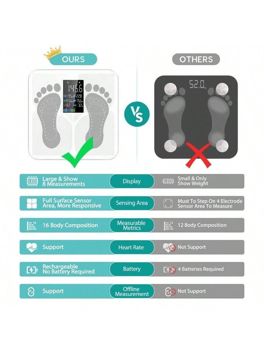 **OURS**

- Large & Show 8 Measurements
- Full Surface Sensor Area, More Responsive
- 16 Body Composition Measurable Metrics
- Support Heart Rate
- Rechargeable No Battery Required
- Support Offline Measurement

**OTHERS**

- Small & Only Show Weight
- Must To Step On 4 Electrode Sensor Area To Measure
- 12 Body Composition
- Not Support Heart Rate
- 4 Batteries Required
- Not Support Battery
- Not Support Offline Measurement
