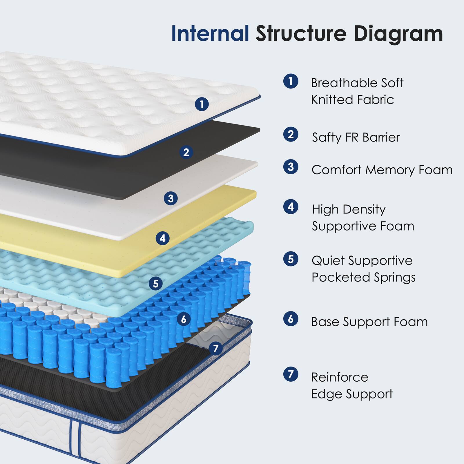 Internal Structure Diagram

1. Breathable Soft Knitted Fabric
2. Safty FR Barrier
3. Comfort Memory Foam
4. High Density Supportive Foam
5. Quiet Supportive Pocketed Springs
6. Base Support Foam
7. Reinforce Edge Support