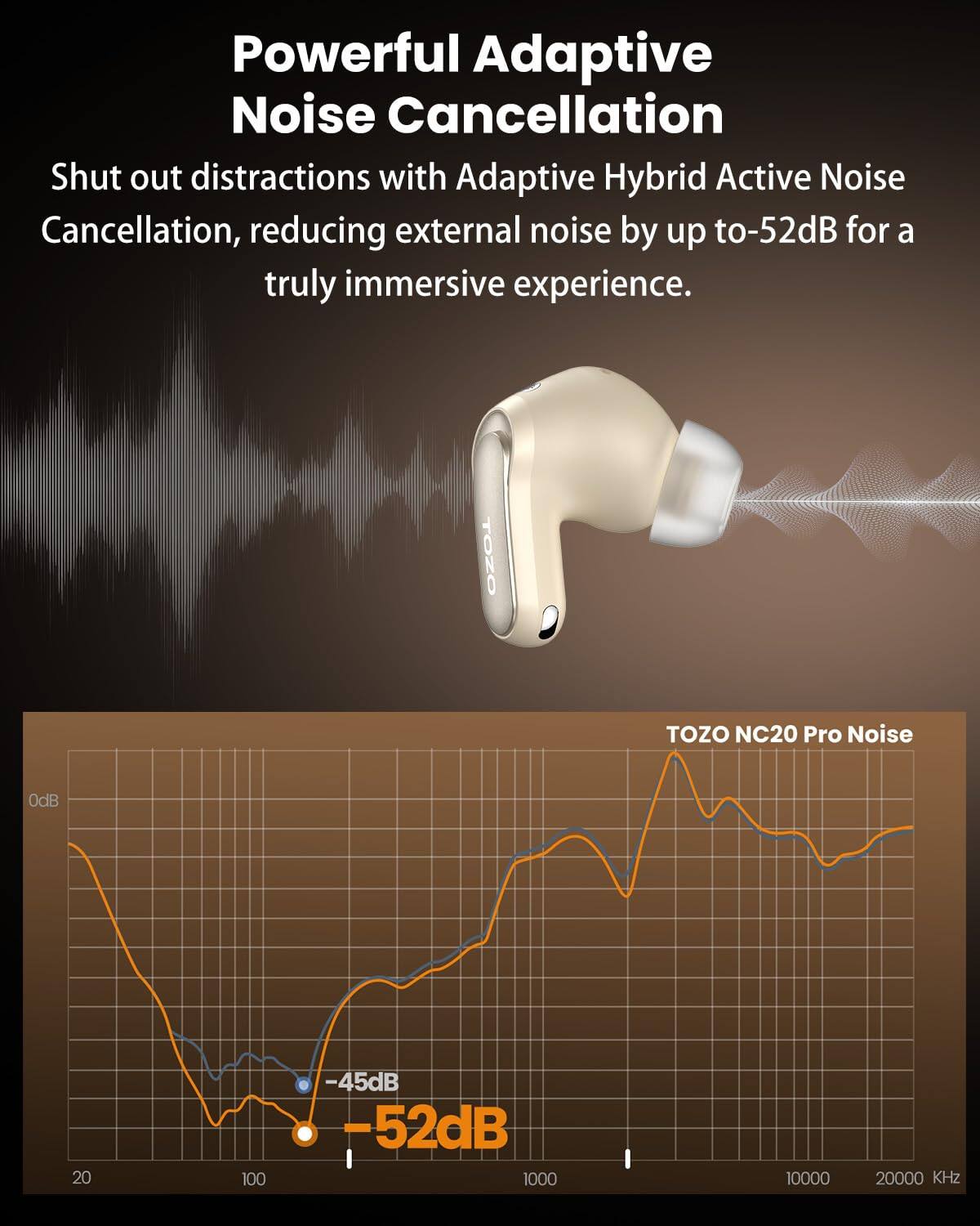 Powerful Adaptive Noise Cancellation  
Shut out distractions with Adaptive Hybrid Active Noise Cancellation, reducing external noise by up to -52dB for a truly immersive experience.  

TOZO NC20 Pro Noise  
-45dB  
-52dB  
20 100 1000 10000 20000 KHz