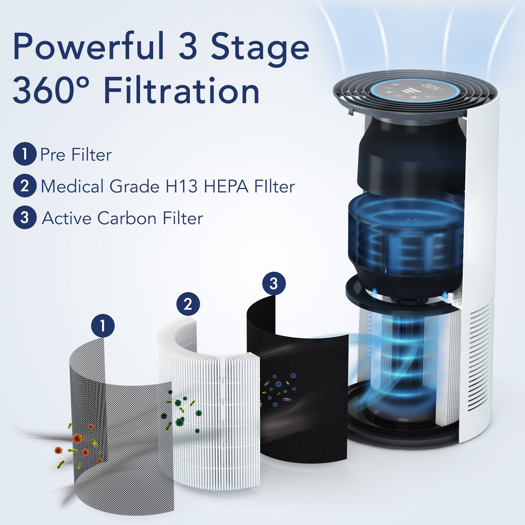 Powerful 3 Stage 360° Filtration
1. Pre Filter
2. Medical Grade H13 HEPA Filter
3. Active Carbon Filter
1 2 3