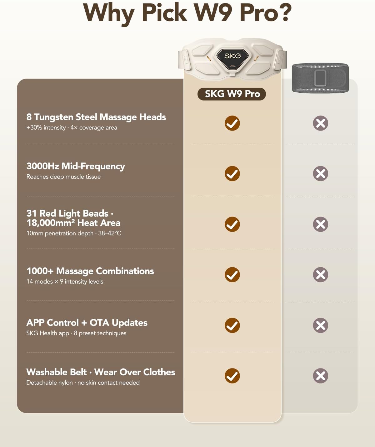 Why Pick W9 Pro?

SKG W9 Pro

- 8 Tungsten Steel Massage Heads
  - +30% intensity
  - 4x coverage area

- 3000Hz Mid-Frequency
  - Reaches deep muscle tissue

- 31 Red Light Beads
  - 18,000mm² Heat Area
  - 10mm penetration depth
  - 38-42°C

- 1000+ Massage Combinations
  - 14 modes
  - 9 intensity levels

- APP Control + OTA Updates
  - SKG Health app
  - 8 preset techniques

- Washable Belt
  - Wear Over Clothes
  - Detachable nylon
  - No skin contact needed