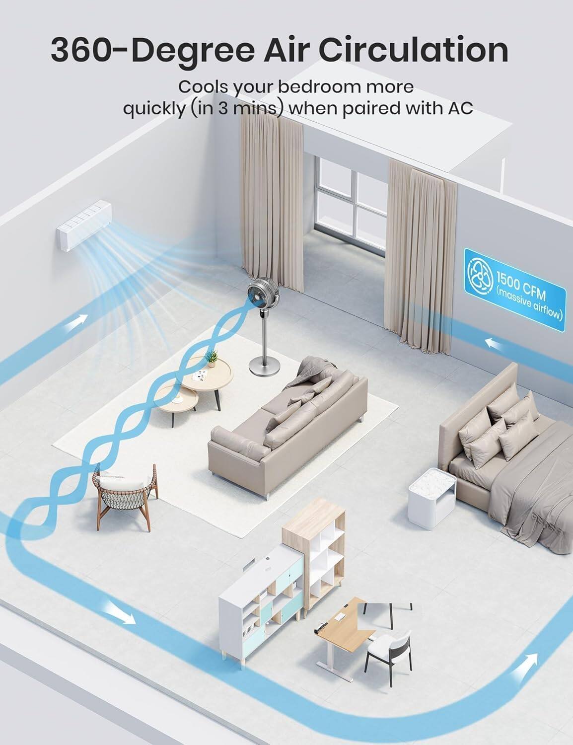 360-Degree Air Circulation  
Cools your bedroom more quickly (in 3 mins) when paired with AC  
1500 CFM (massive airflow)