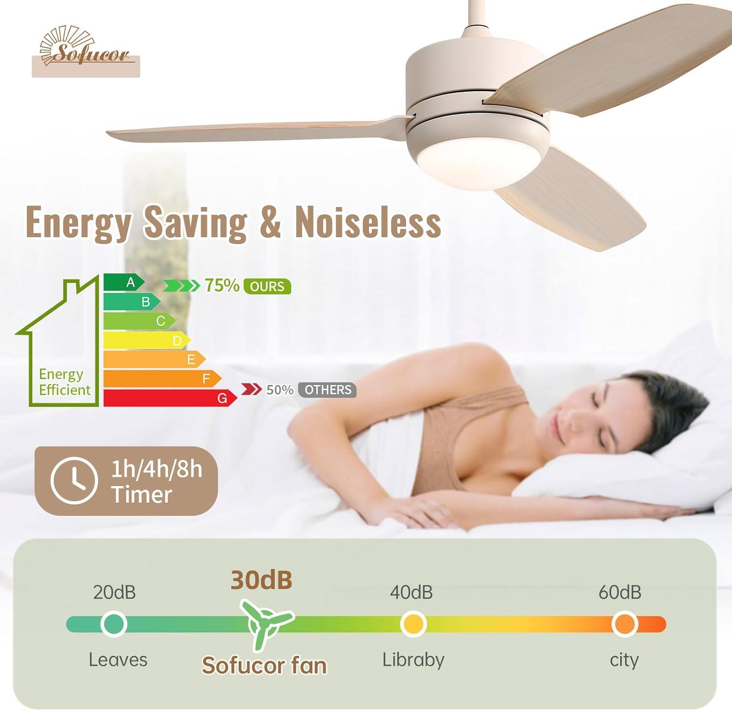 Sofucor

Energy Saving & Noiseless

Energy Efficient  
A B C D E F G  
75% OURS 50% OTHERS

1h/4h/8h Timer

20dB Leaves  
30dB Sofucor fan  
40dB Library  
60dB City