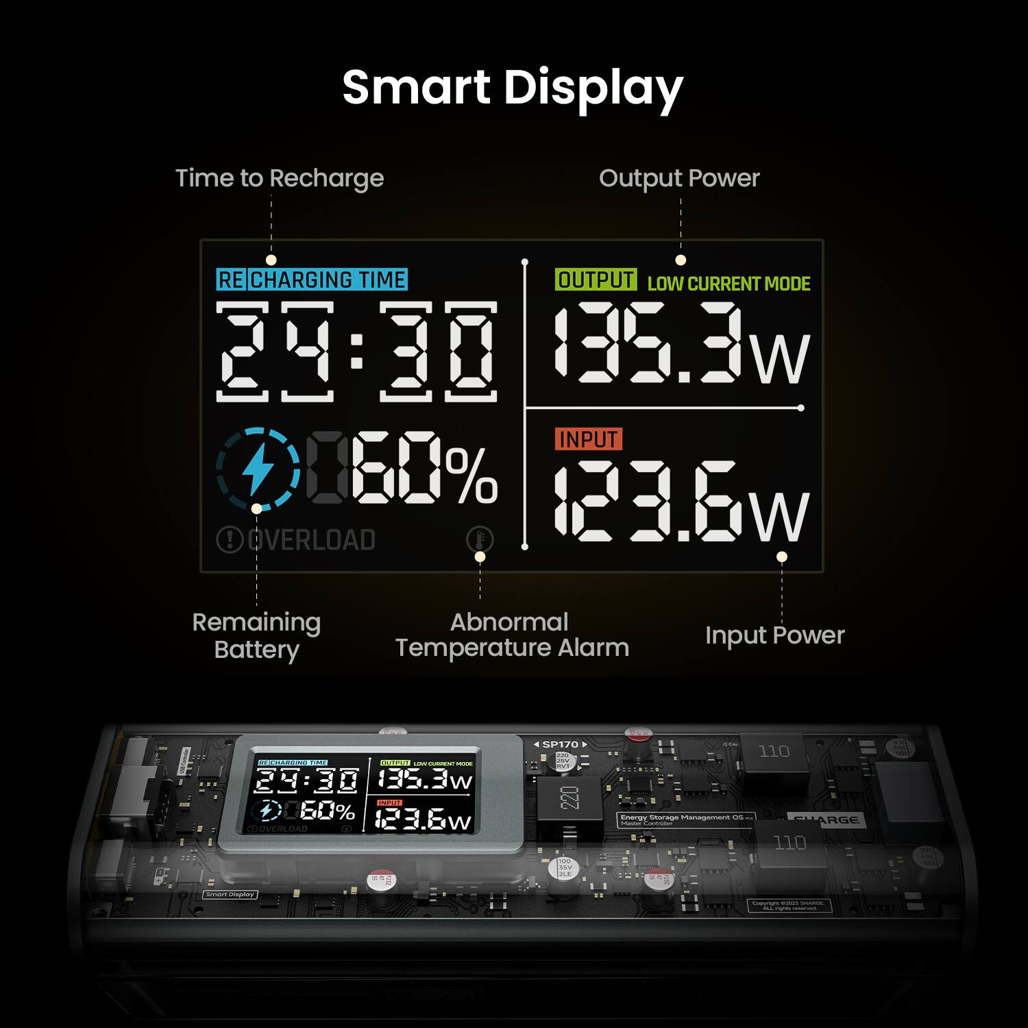 Smart Display:
- Time to Recharge: 23:30
- Output Power: 135.3w
- Low Current Mode: 18-80%
- Remaining Battery: 24:30
- Abnormal Battery Temperature Alarm: 60%
- Input Power: 110V
- Input Current: 220V
- Input Age: 110

The image shows a smart display with various information about the device's battery and power supply. The display shows the time to recharge, output power, low current mode, remaining battery life, abnormal battery temperature alarm, and input power and current. The image also shows the input age, which is likely related to the device's overall performance and lifespan.