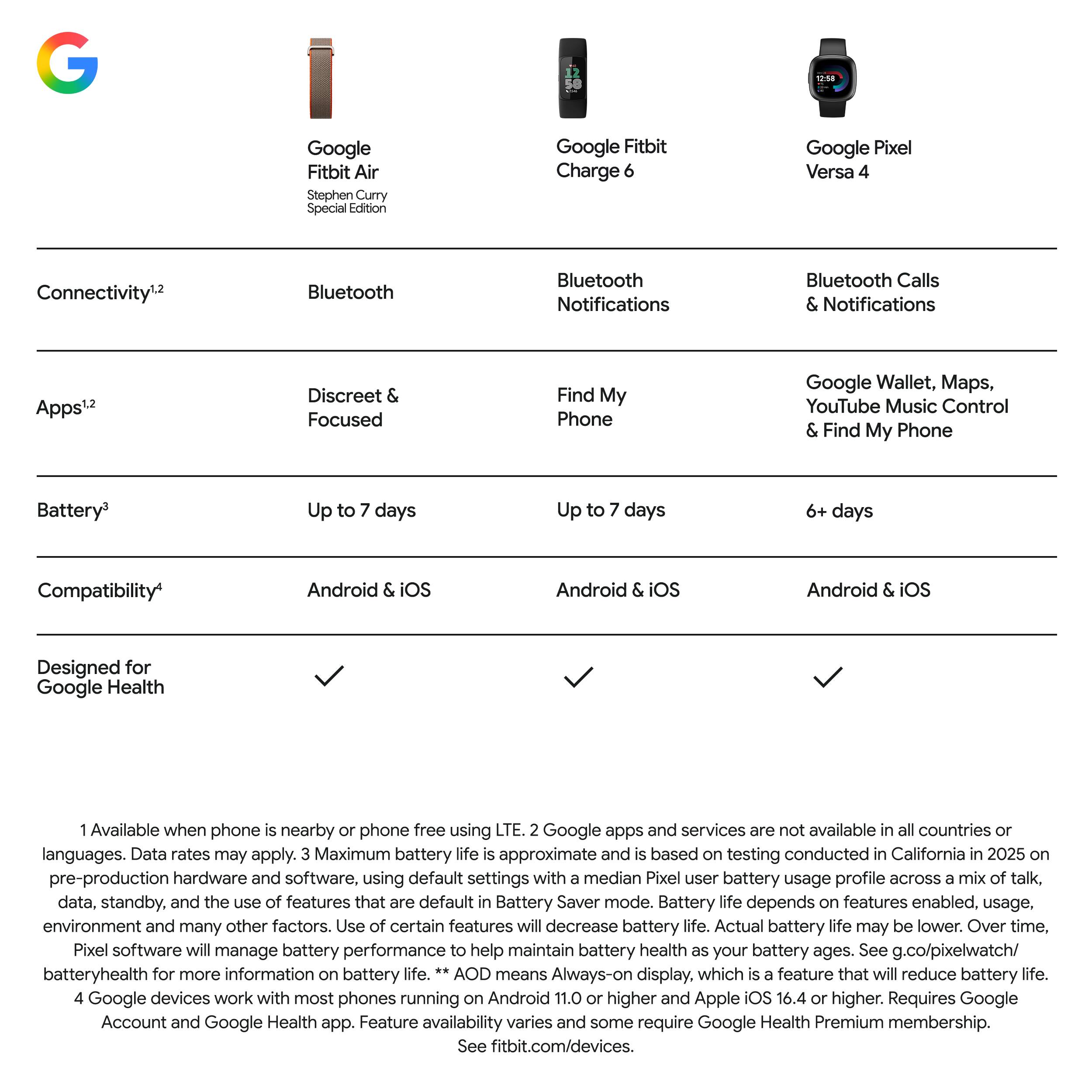 Google Fitbit Air  
Stephen Curry Special Edition

Google Fitbit Charge 6

Google Pixel Versa 4

**Connectivity¹,²**  
- Bluetooth  
- Bluetooth Notifications  
- Bluetooth Calls & Notifications  

**Apps¹,²**  
- Discreet & Focused  
- Find My Phone  
- Google Wallet, Maps, YouTube Music Control & Find My Phone  

**Battery³**  
- Up to 7 days  
- Up to 7 days  
- 6+ days  

**Compatibility⁴**  
- Android & iOS  
- Android & iOS  
- Android & iOS  

**Designed for Google Health**  
- ✔️  
- ✔️  
- ✔️  

---

¹ Available when phone is nearby or phone free using LTE. 2 Google apps and services are not available in all countries or languages. Data rates may apply. 3 Maximum battery life is approximate and is based on testing conducted in California in 2025 on pre-production hardware and software, using default settings with a median Pixel user battery usage profile across a mix of talk, data, standby, and the use of features that are default in Battery Saver mode. Battery life depends on features enabled, usage, environment and many other factors. Use