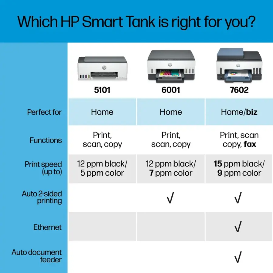 Which HP Smart Tank is right for you?

5101: Perfect for Home

6001: Home/Biz Functions

7602: Print, scan, copy, fax

Print speed (up to):

5101: 12 ppm black/ 5 ppm color

6001: 12 ppm black/ 7 ppm color

7602: 15 ppm black/ 9 ppm color

Auto 2-sided printing

5101: Yes

6001: Yes

7602: Yes

Ethernet

5101: No

6001: Yes

7602: Yes

Auto document feeder

5101: No

6001: Yes

7602: Yes