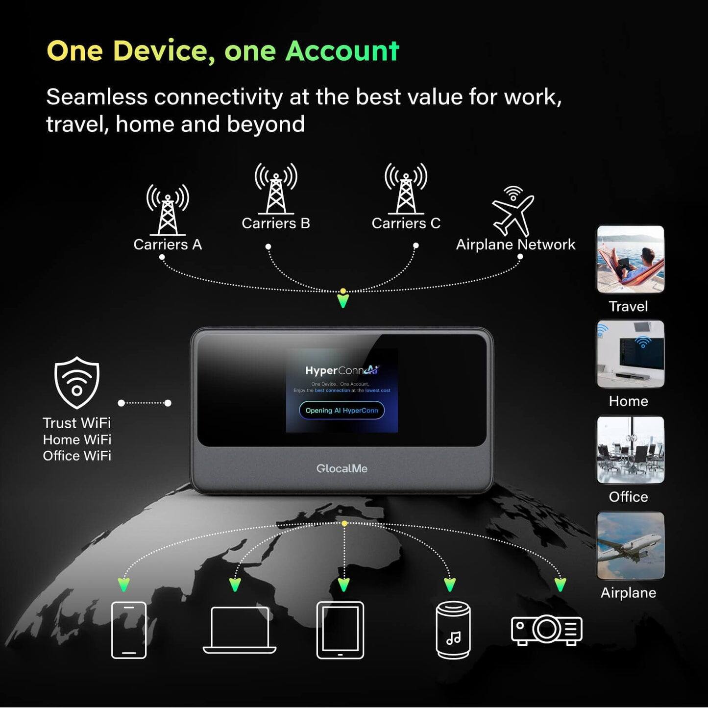 One Device, one Account  
Seamless connectivity at the best value for work, travel, home and beyond  

Carriers A  
Carriers B  
Carriers C  
Airplane Network  

Trust WiFi  
Home WiFi  
Office WiFi  

HyperConn  
Opening AI HyperConn  

GlocalMe  

Travel  
Home  
Office  
Airplane