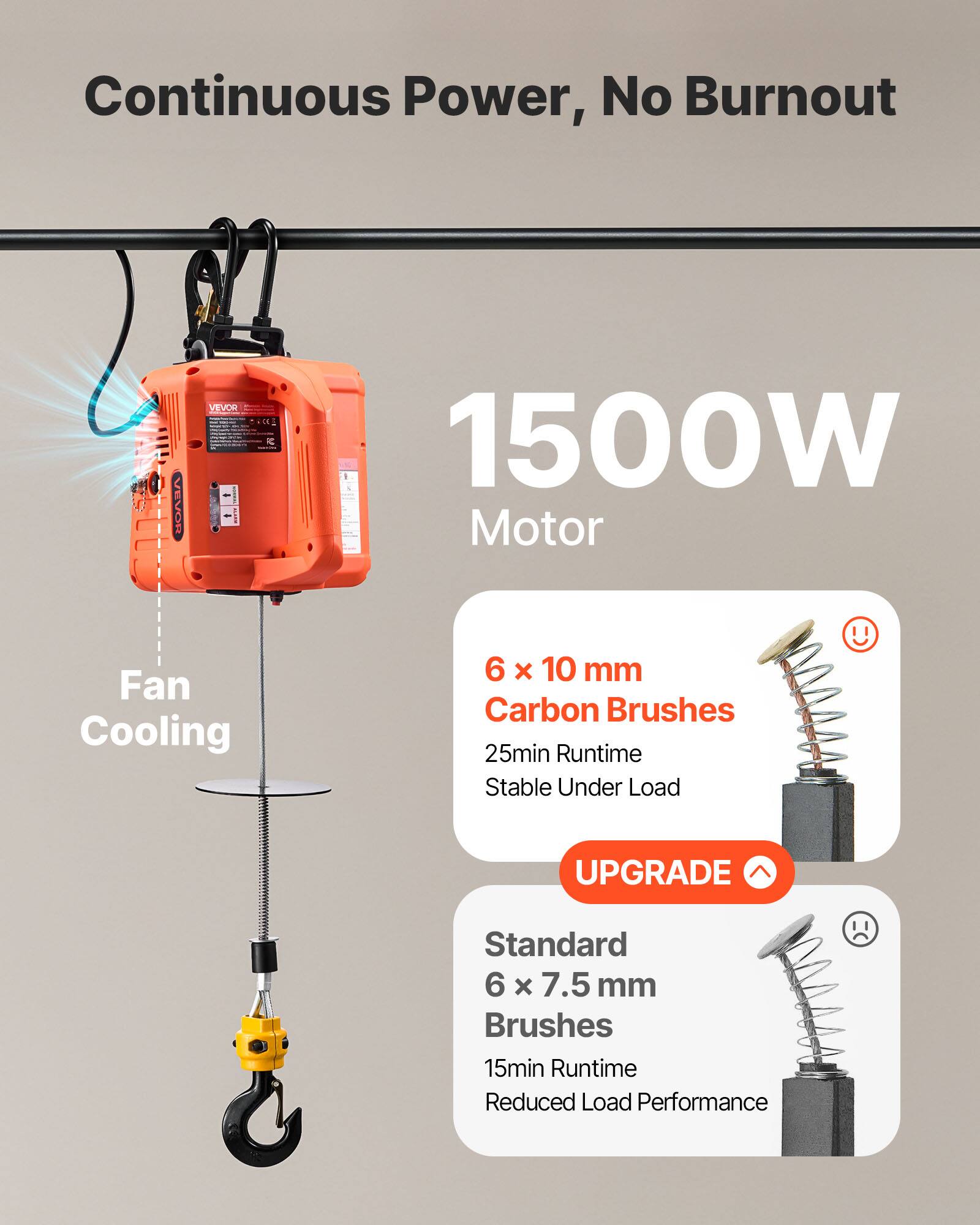 Continuous Power, No Burnout

VEVOR

1500W Motor

Fan Cooling

6 x 10 mm Carbon Brushes
25min Runtime
Stable Under Load

UPGRADE

Standard 6 x 7.5 mm Brushes
15min Runtime
Reduced Load Performance
