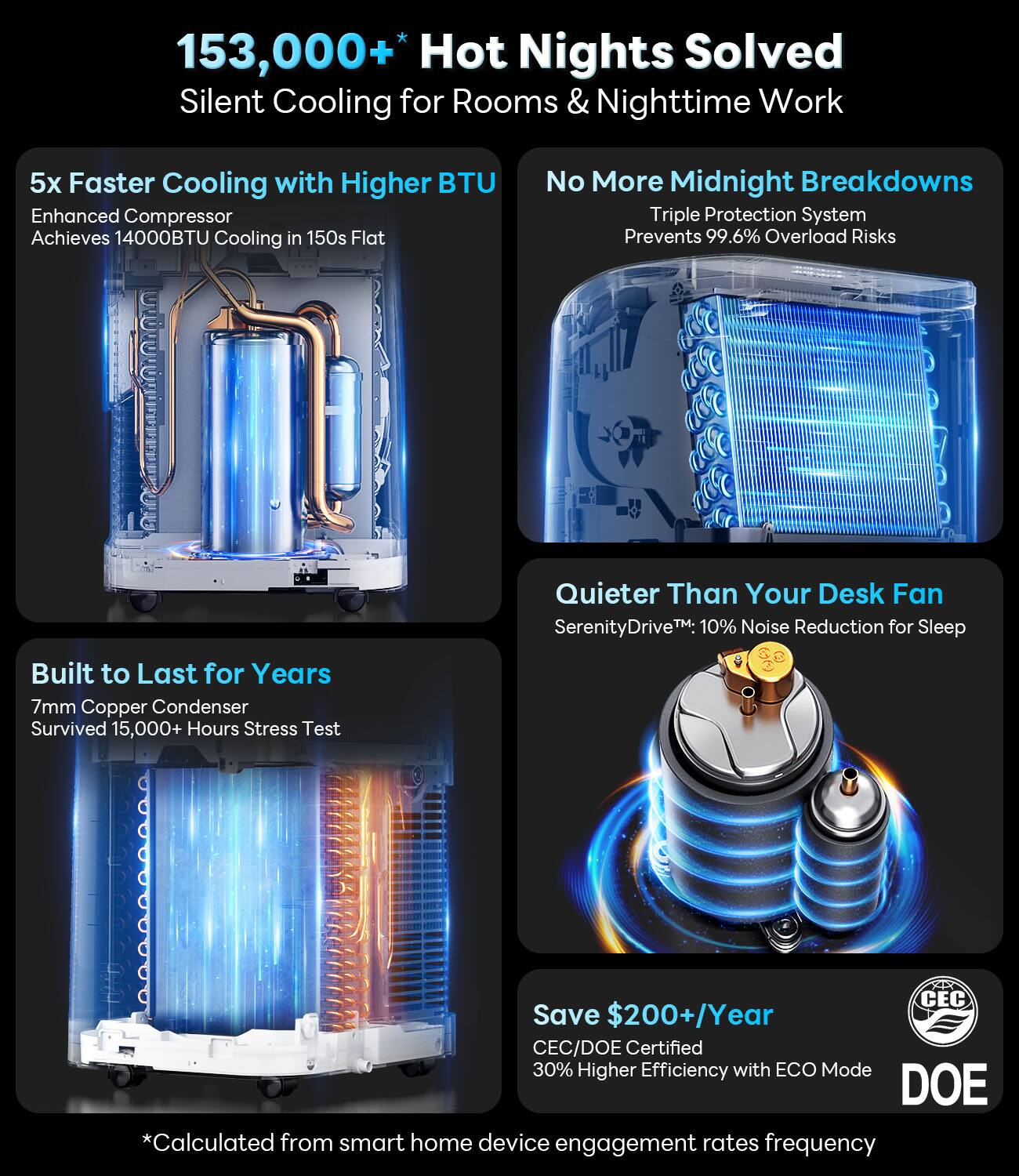 153,000+ Hot Nights Solved  
Silent Cooling for Rooms & Nighttime Work  

5x Faster Cooling with Higher BTU  
Enhanced Compressor Achieves 14000BTU Cooling in 150s Flat  

No More Midnight Breakdowns  
Triple Protection System Prevents 99.6% Overload Risks  

Built to Last for Years  
7mm Copper Condenser Survived 15,000+ Hours Stress Test  

Quieter Than Your Desk Fan  
SerenityDrive™: 10% Noise Reduction for Sleep  

Save $200+/Year  
CEC/DOE Certified  
30% Higher Efficiency with ECO Mode  

*Calculated from smart home device engagement rates frequency