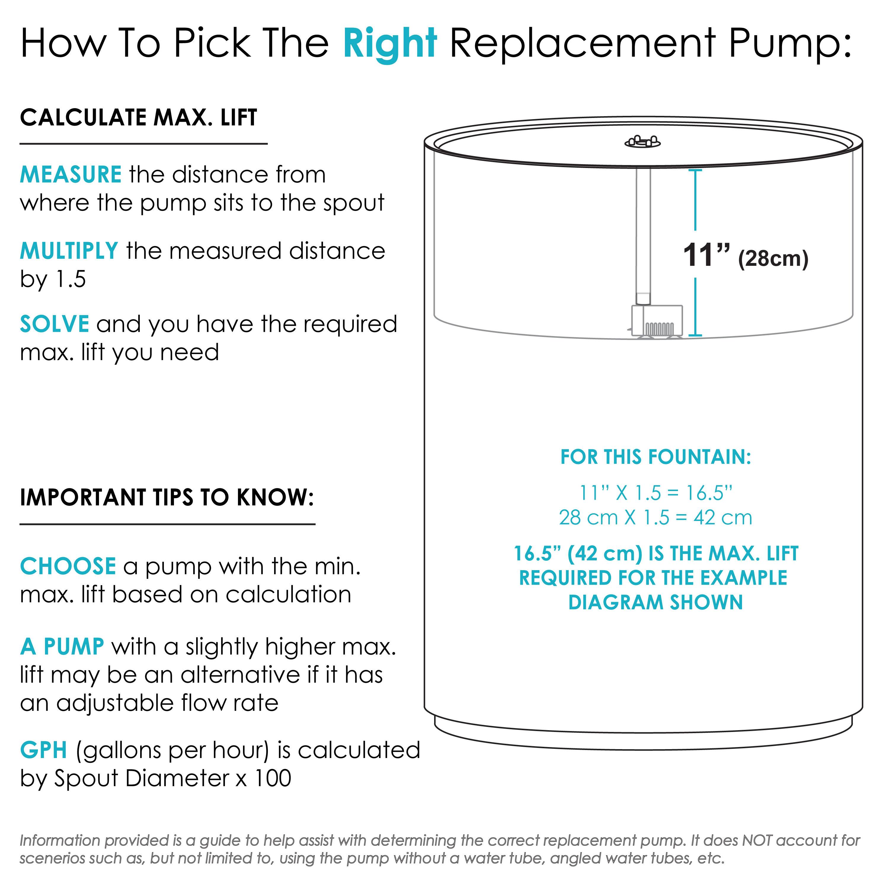 How To Pick The Right Replacement Pump:

**CALCULATE MAX. LIFT**

- **MEASURE** the distance from where the pump sits to the spout
- **MULTIPLY** the measured distance by 1.5
- **SOLVE** and you have the required max. lift you need

**IMPORTANT TIPS TO KNOW:**

- **CHOOSE** a pump with the min. max. lift based on calculation
- **A PUMP** with a slightly higher max. lift may be an alternative if it has an adjustable flow rate
- **GPH** (gallons per hour) is calculated by Spout Diameter x 100

**FOR THIS FOUNTAIN:**
- 11" x 1.5 = 16.5"
- 28 cm x 1.5 = 42 cm
- 16.5" (42 cm) IS THE MAX. LIFT REQUIRED FOR THE EXAMPLE DIAGRAM SHOWN

Information provided is a guide to help assist with determining the correct replacement pump. It does NOT account for scenarios such as, but not limited to, using the pump without a water tube, angled water tubes, etc.