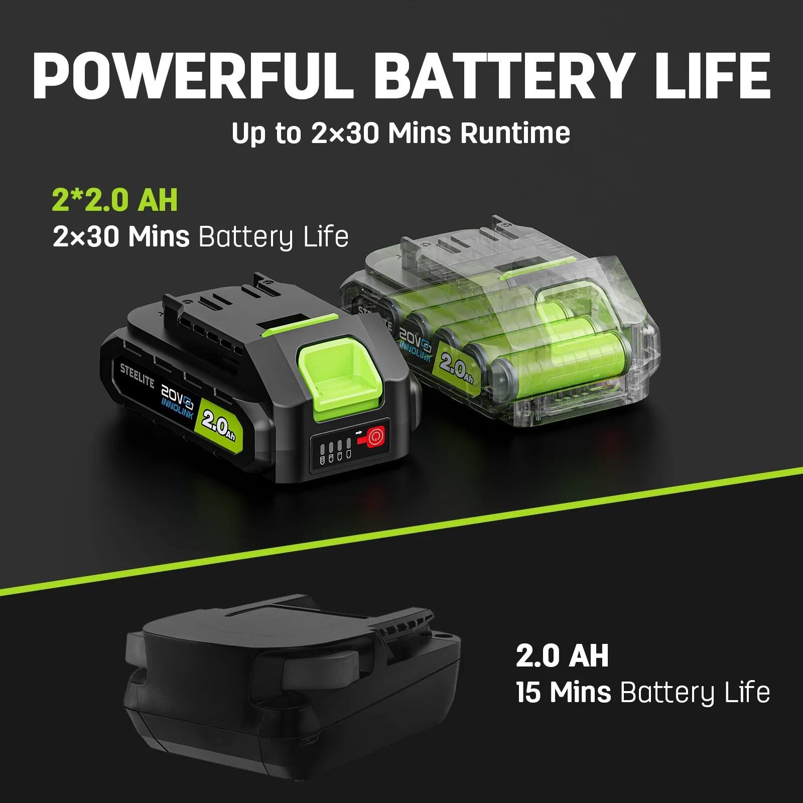 POWERFUL BATTERY LIFE  
Up to 2x30 Mins Runtime  

2*2.0 AH  
2x30 Mins Battery Life  

2.0 AH  
15 Mins Battery Life