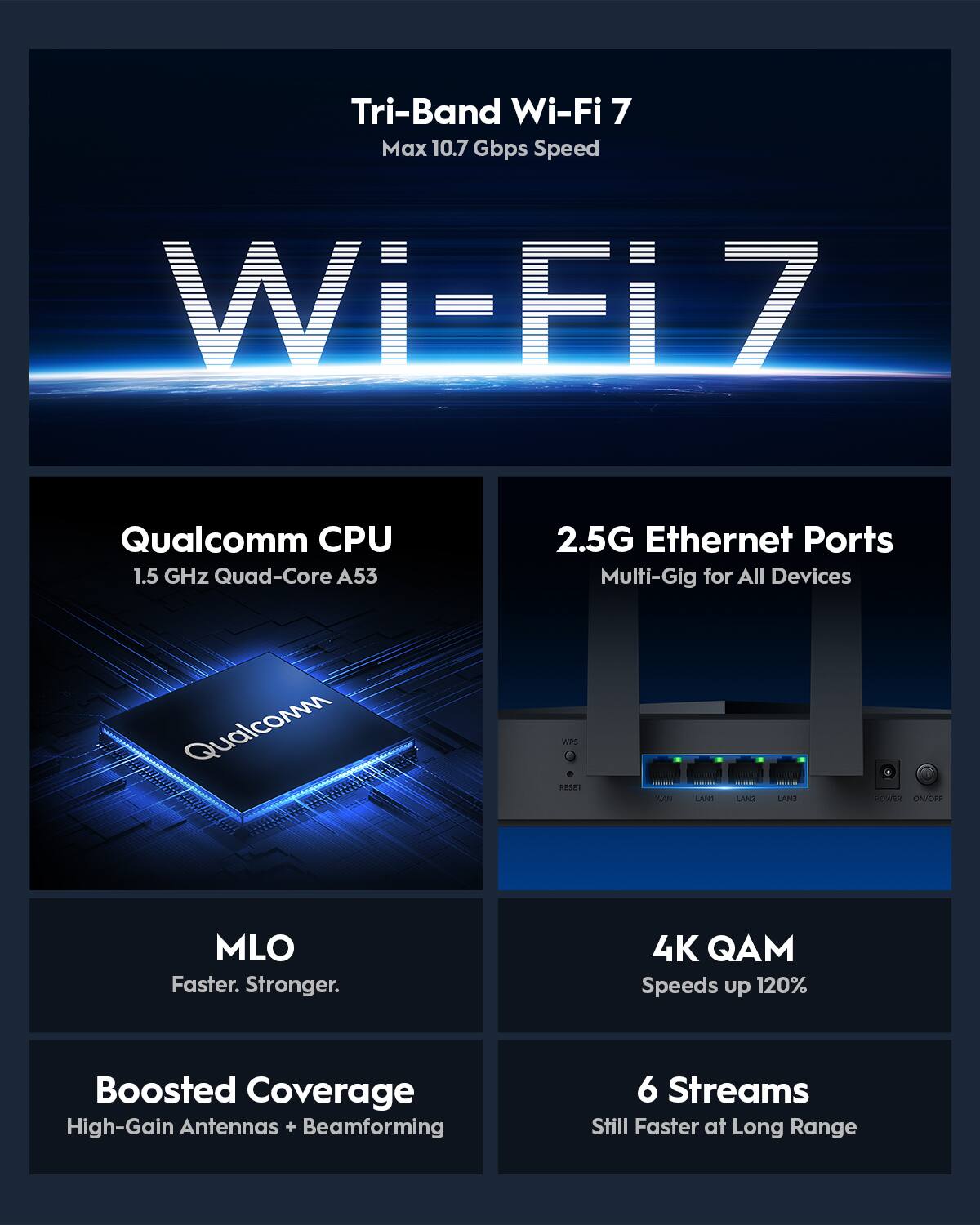 Tri-Band Wi-Fi 7 Max 10.7 Gbps Speed WEEI 7 Qualcomm CPU 1.5 GHz Quad-Core A53 2.5G Ethernet Ports Multi-Gig for All Devices Qualcomm wIPs RESET WAN LAN LAN LAND FOWER CN/OP MLO Faster. Stronger. 4K QAM Speeds up 120% Boosted Coverage High-Gain Antennas + Beamforming 6 Streams Still Faster at Long Range