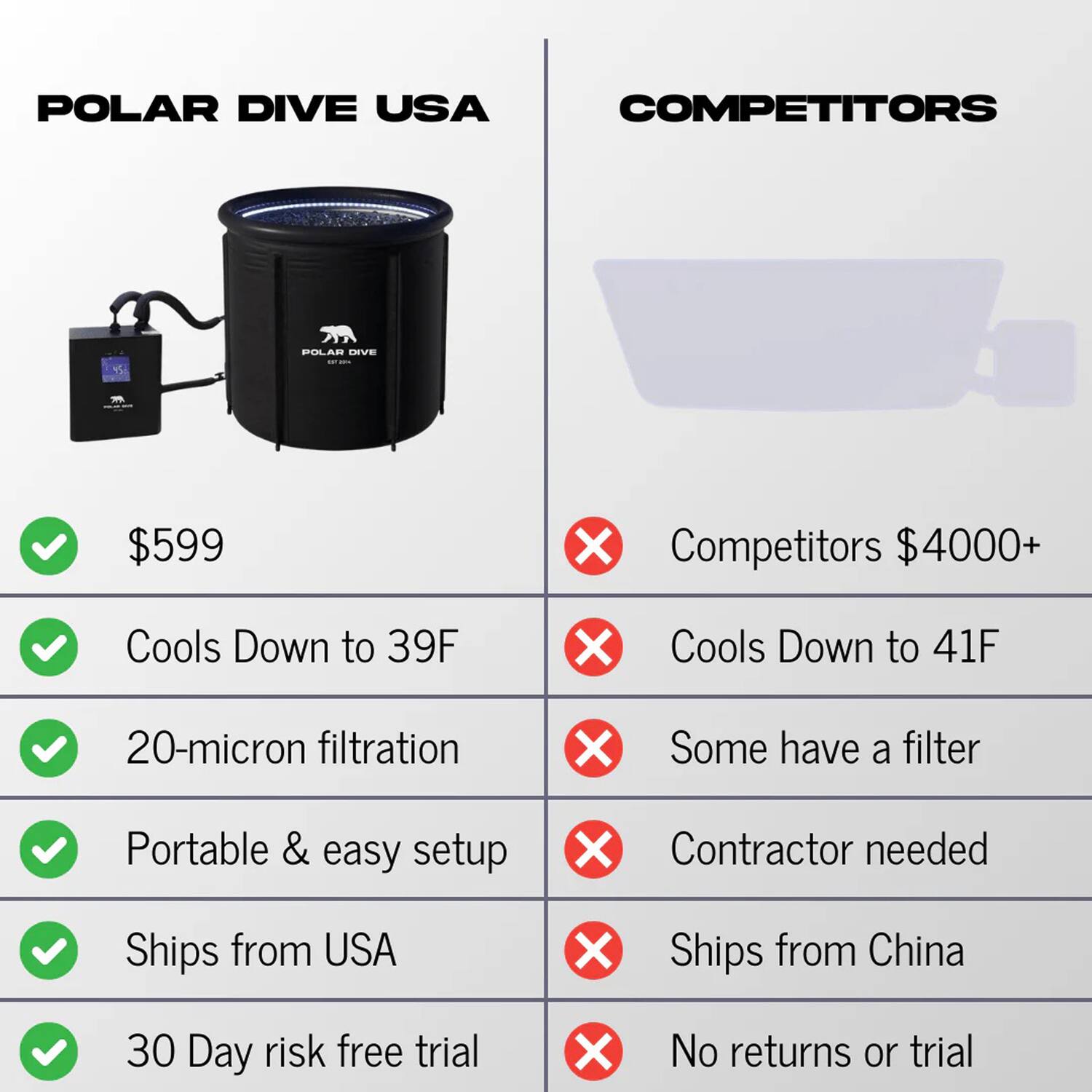 **POLAR DIVE USA**

- $599
- Cools Down to 39F
- 20-micron filtration
- Portable & easy setup
- Ships from USA
- 30 Day risk free trial

**COMPETITORS**

- Competitors $4000+
- Cools Down to 41F
- Some have a filter
- Contractor needed
- Ships from China
- No returns or trial