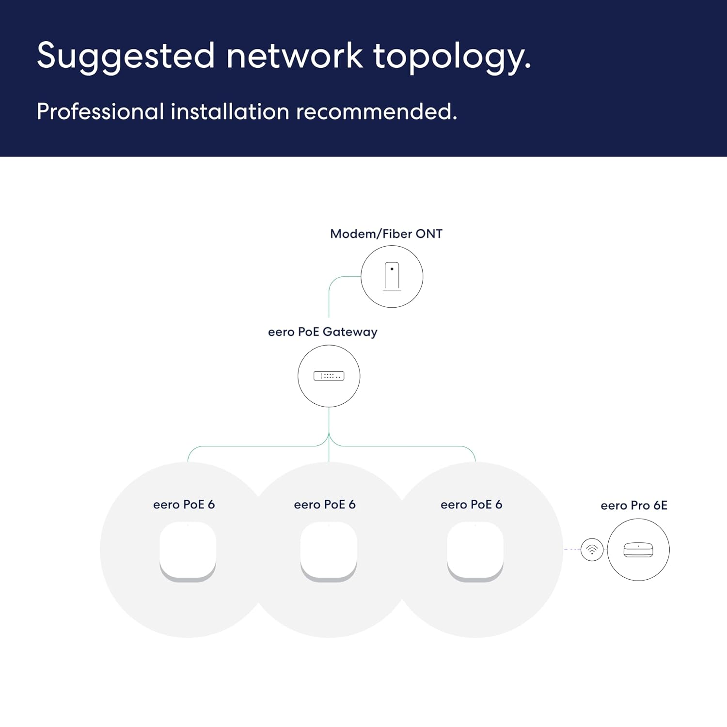 Suggested network topology. Professional installation recommended. Modem/Fiber ONT eero PoE Gateway eero PoE 6 eero PoE 6 eero PoE 6 eero Pro 6E